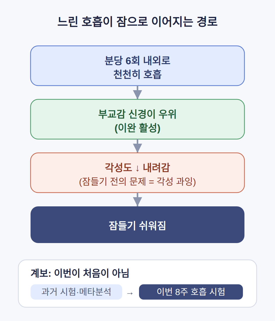 마음챙김 명상과 수면, 이미 쌓인 근거는