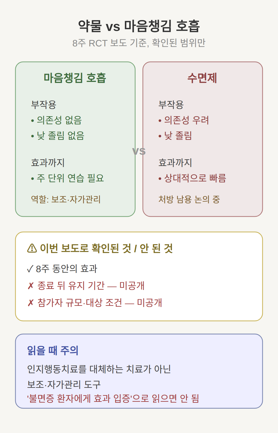 약물과 비교하면, 그리고 남는 질문