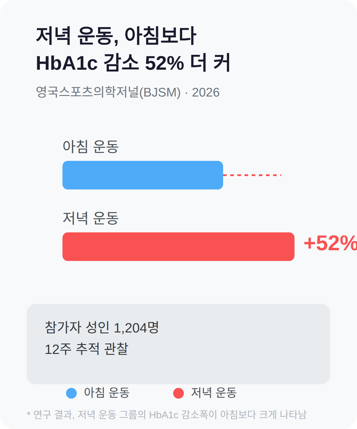 아침 저녁 운동 시간대 비교: 저녁 운동이 혈당 개선 52% 더 큼 (BJSM 2026)