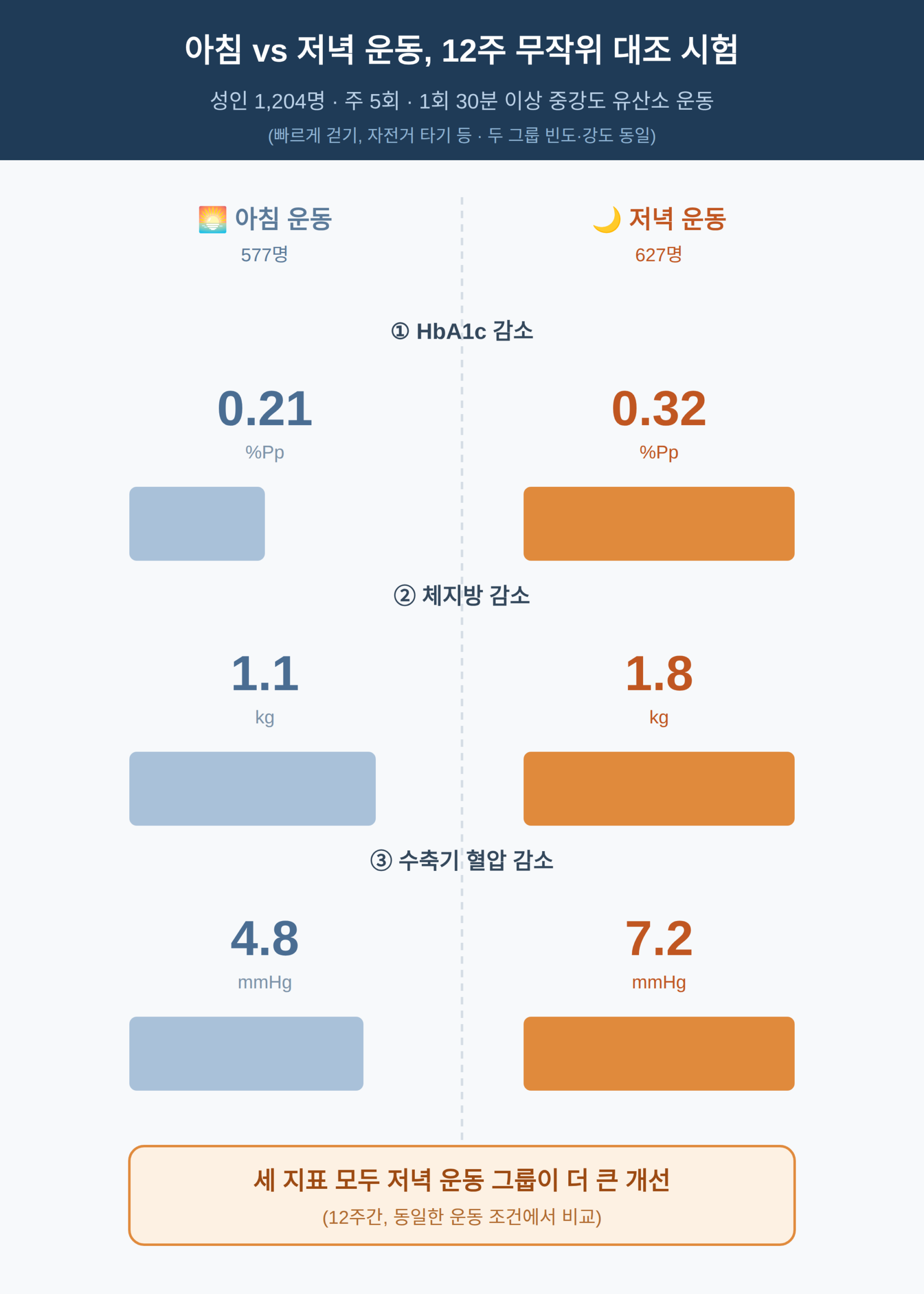 연구 설계 및 결과 (무작위 대조 시험, 1,204명, 12주)
