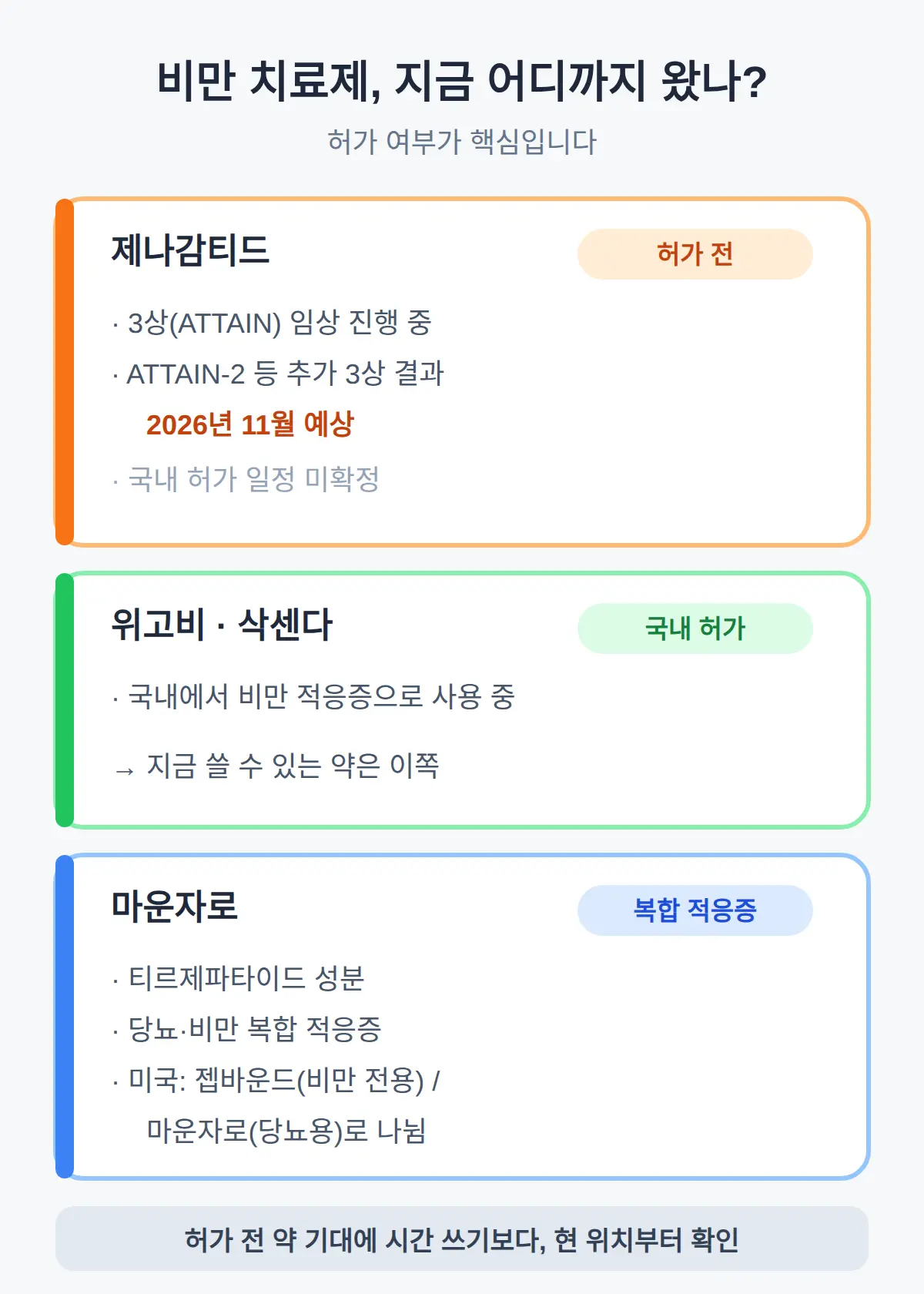 비만 치료제 비교 — 제나감티드는 3상 중, 허가된 약은 따로 있다