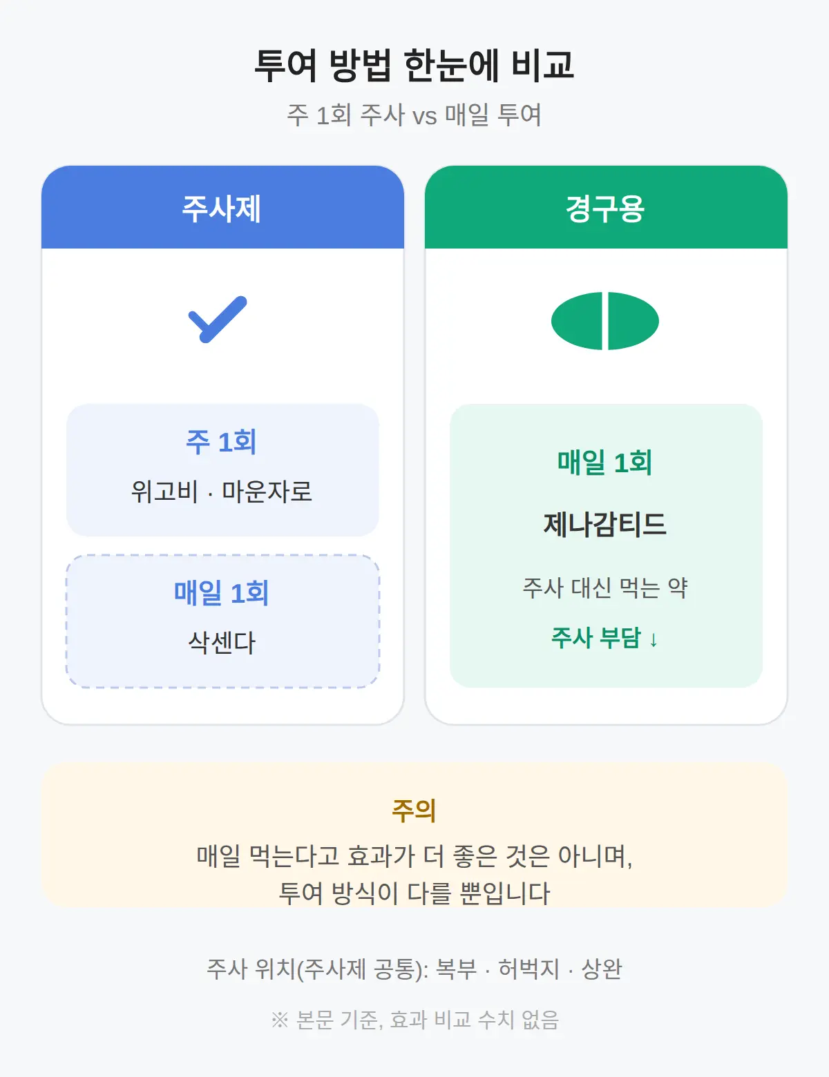 투여 방법 — 주 1회 주사 vs 매일 먹는 약