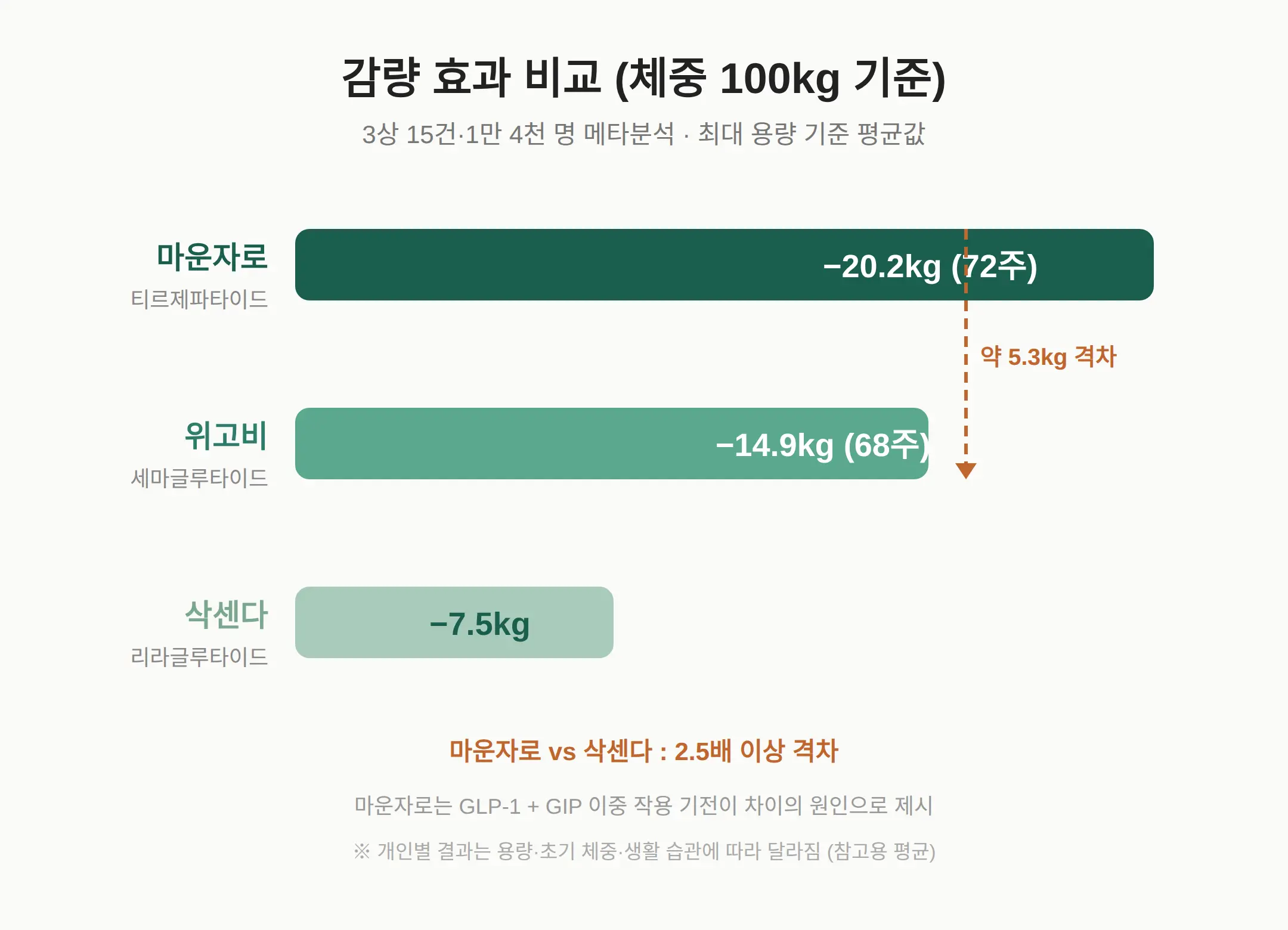 감량 효과 비교 — 마운자로 20.2% / 위고비 14.9% / 삭센다 7.5%