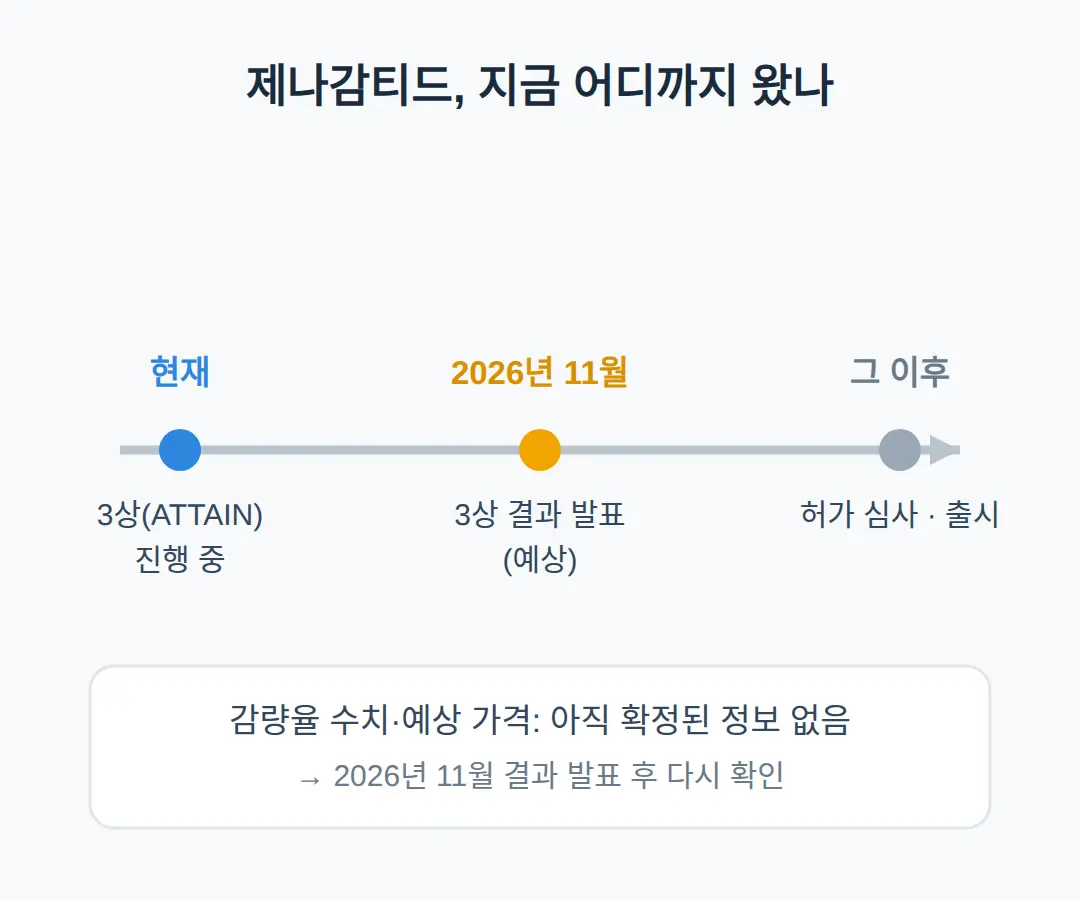 제나감티드, 언제 쓸 수 있나
