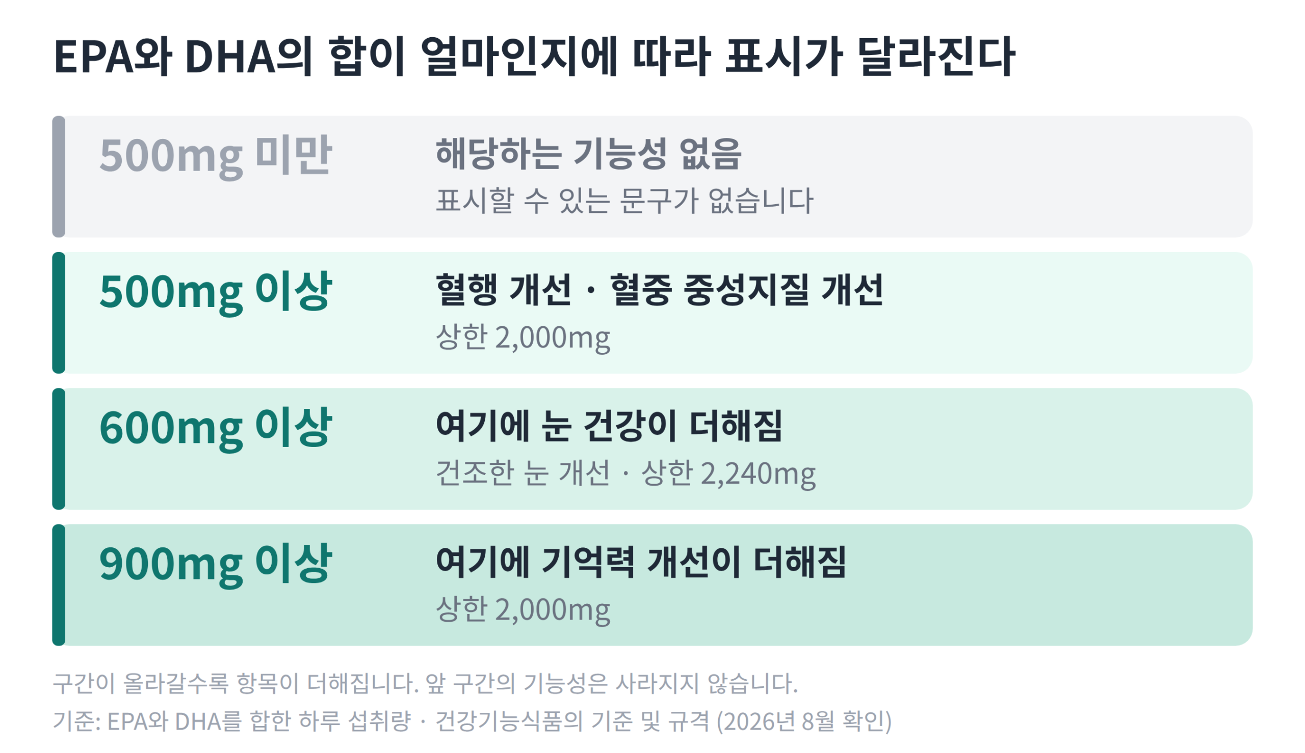 EPA와 DHA를 합한 하루 섭취량이 500mg이면 혈행 개선과 혈중 중성지질 개선, 600mg이면 눈 건강, 900mg이면 기억력 개선이 더해지는 계단 그림과 상한 2,000mg 및 2,240mg 표시