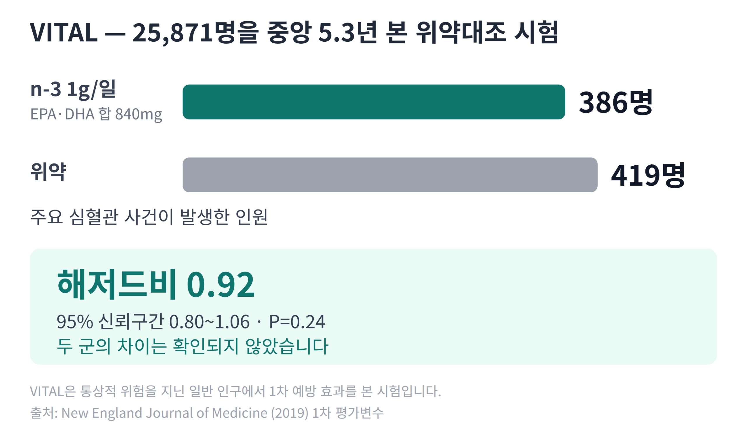 VITAL 시험 참가자 25871명 중 주요 심혈관 사건이 오메가3군 386명과 위약군 419명으로 해저드비 0.92, 신뢰구간 0.80에서 1.06이라 차이가 확인되지 않았음을 보여주는 막대 그림. 하루 1g에 든 EPA와 DHA의 합은 840mg으로 표시
