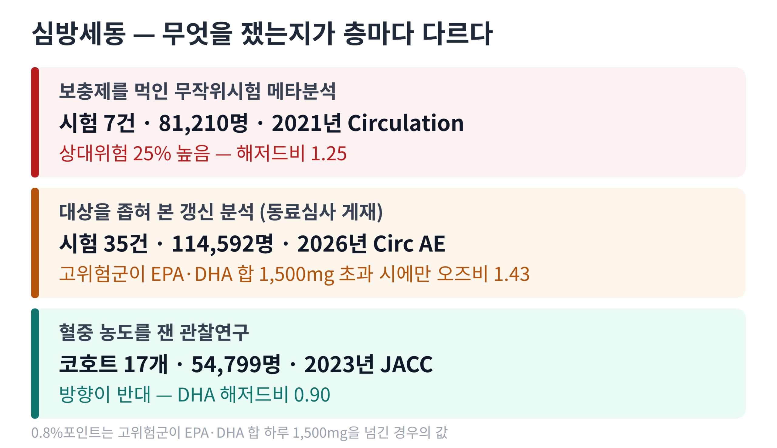 심방세동 근거를 세 층으로 나눈 비교 카드. 2021년 무작위시험 메타분석 81210명 해저드비 1.25, 2026년 갱신 분석 114592명은 고위험군이 EPA와 DHA를 합해 하루 1500mg을 넘긴 경우에만 오즈비 1.43, 2023년 혈중 농도 관찰연구 54799명은 DHA 0.90