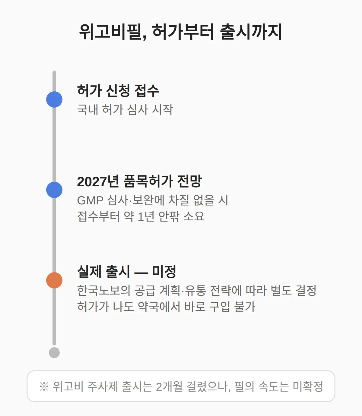 허가는 언제, 출시는 언제인가