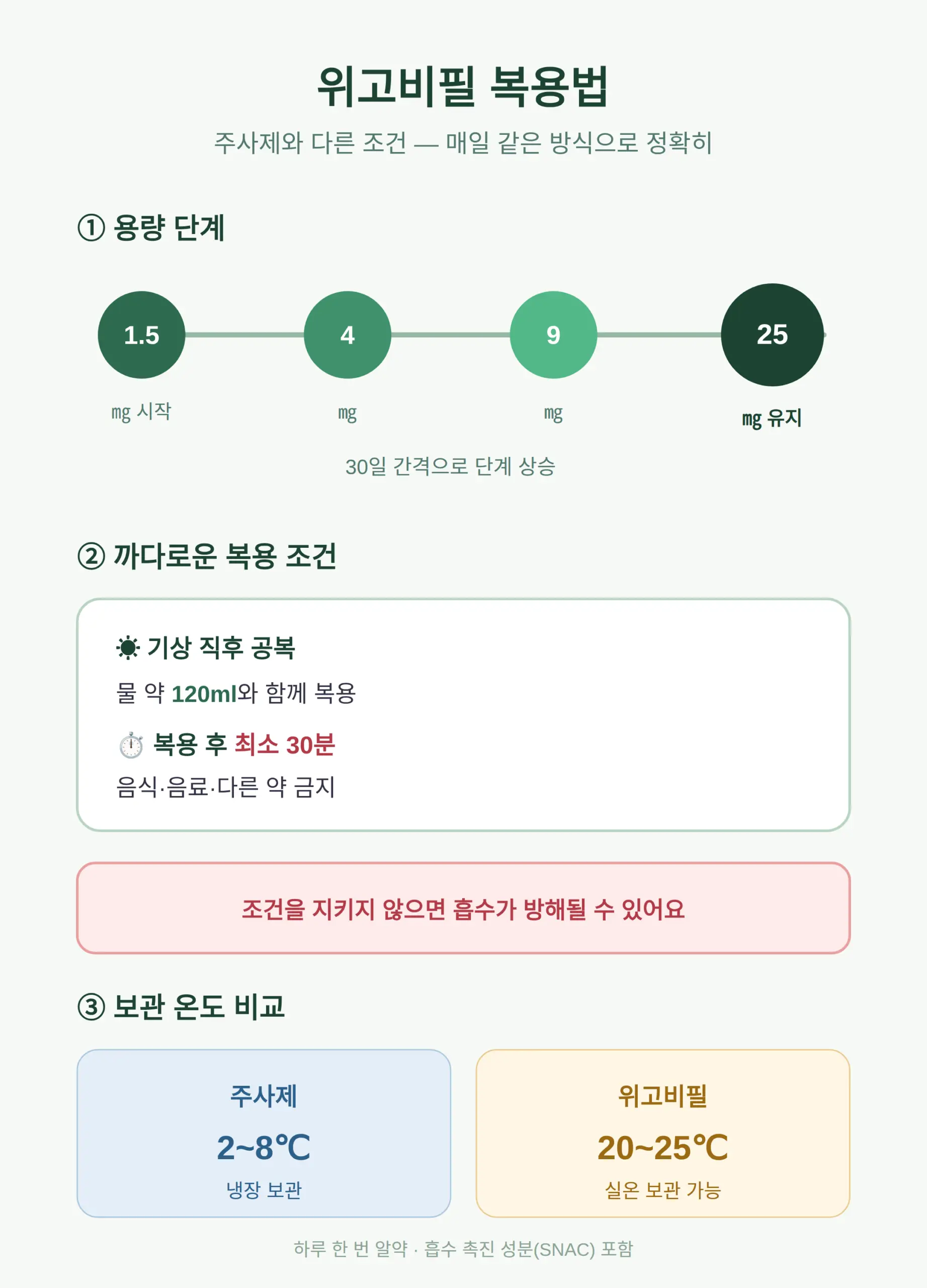 위고비필 복용법 — 주사제와 다른 조건