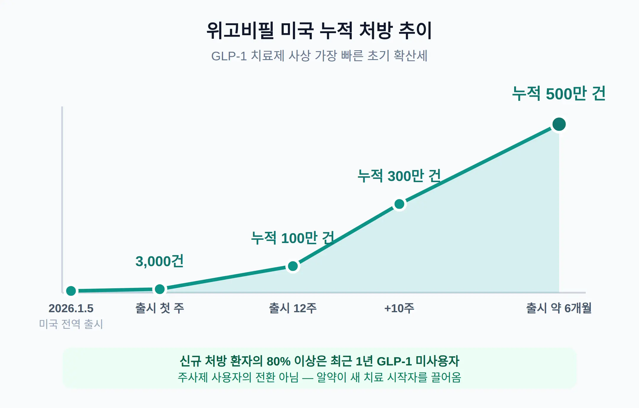 미국에서는 6개월 만에 처방 500만건