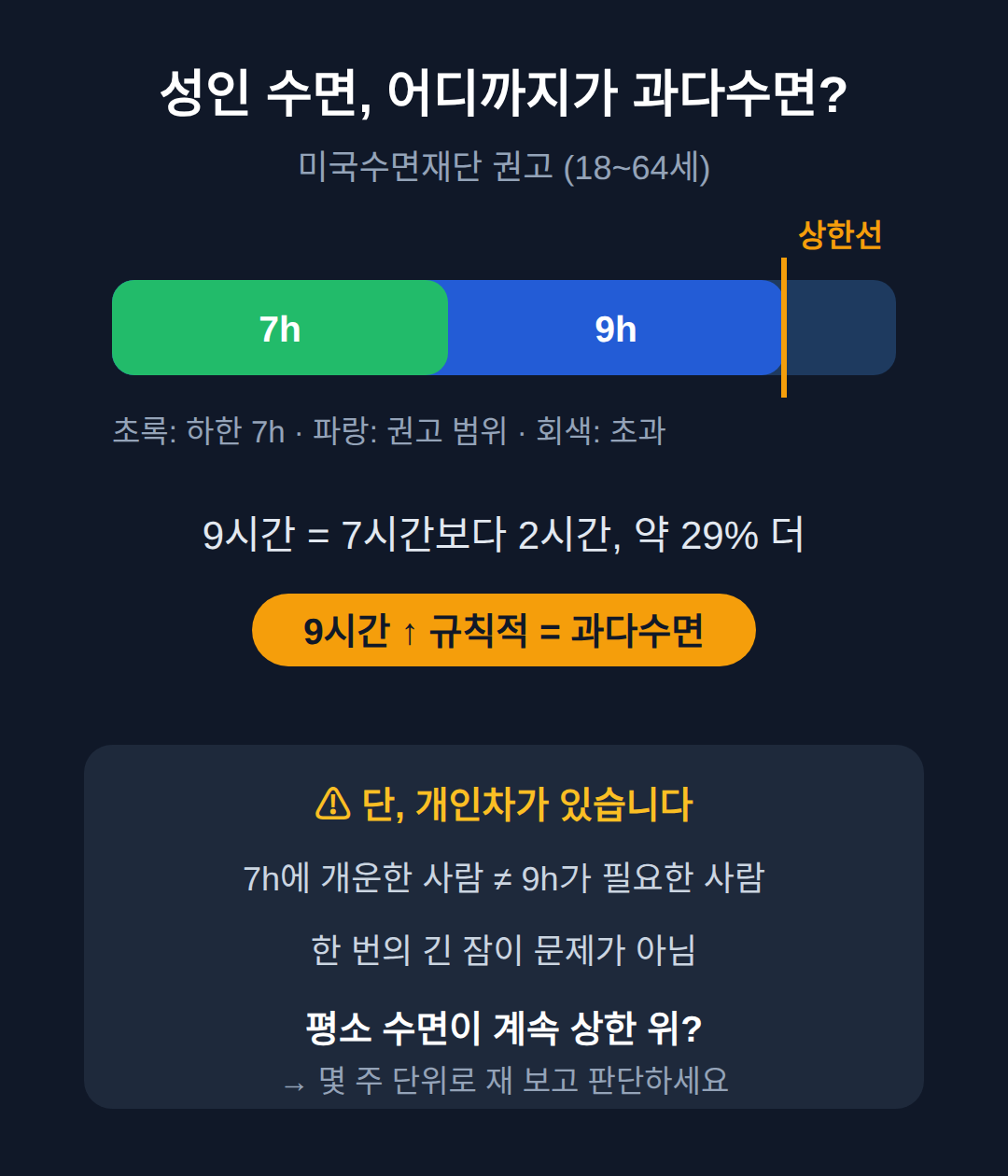 어디부터가 과다수면인가