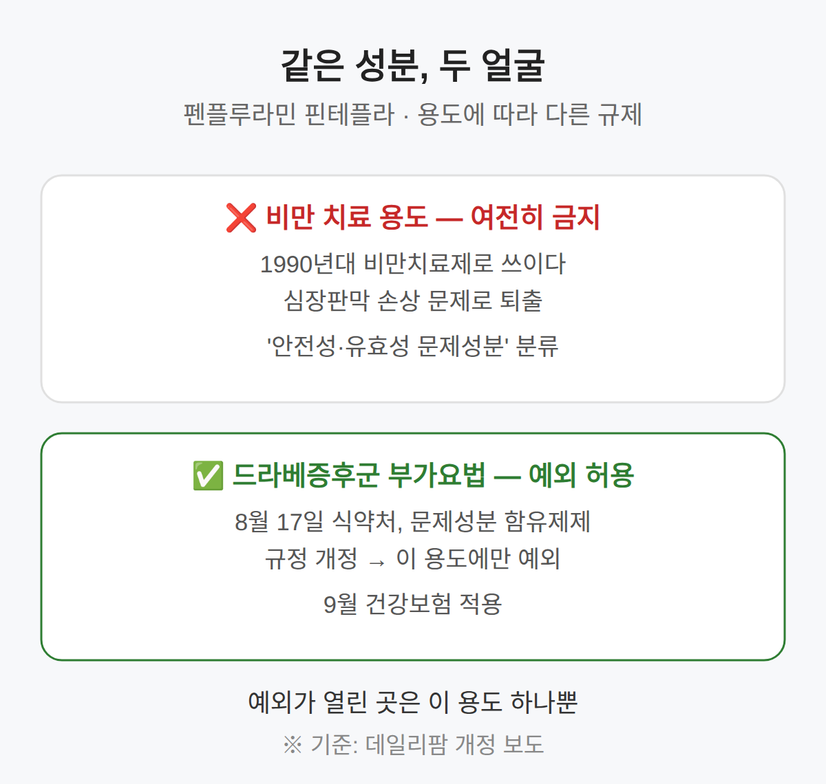 같은 성분, 용도에 따라 다른 신분