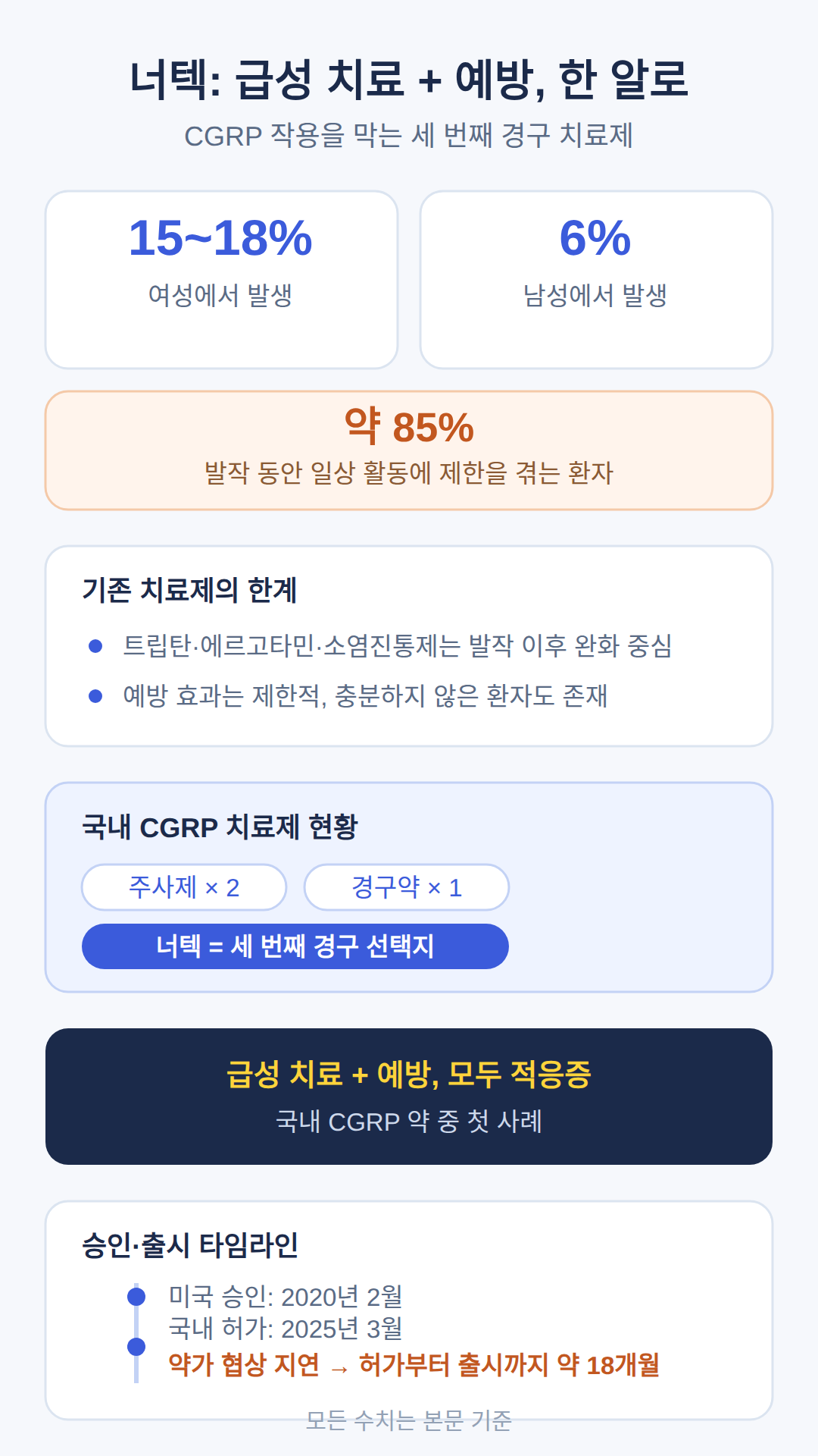 너텍 편두통, 급성 치료와 예방을 한 알로 잡는 새 치료제
