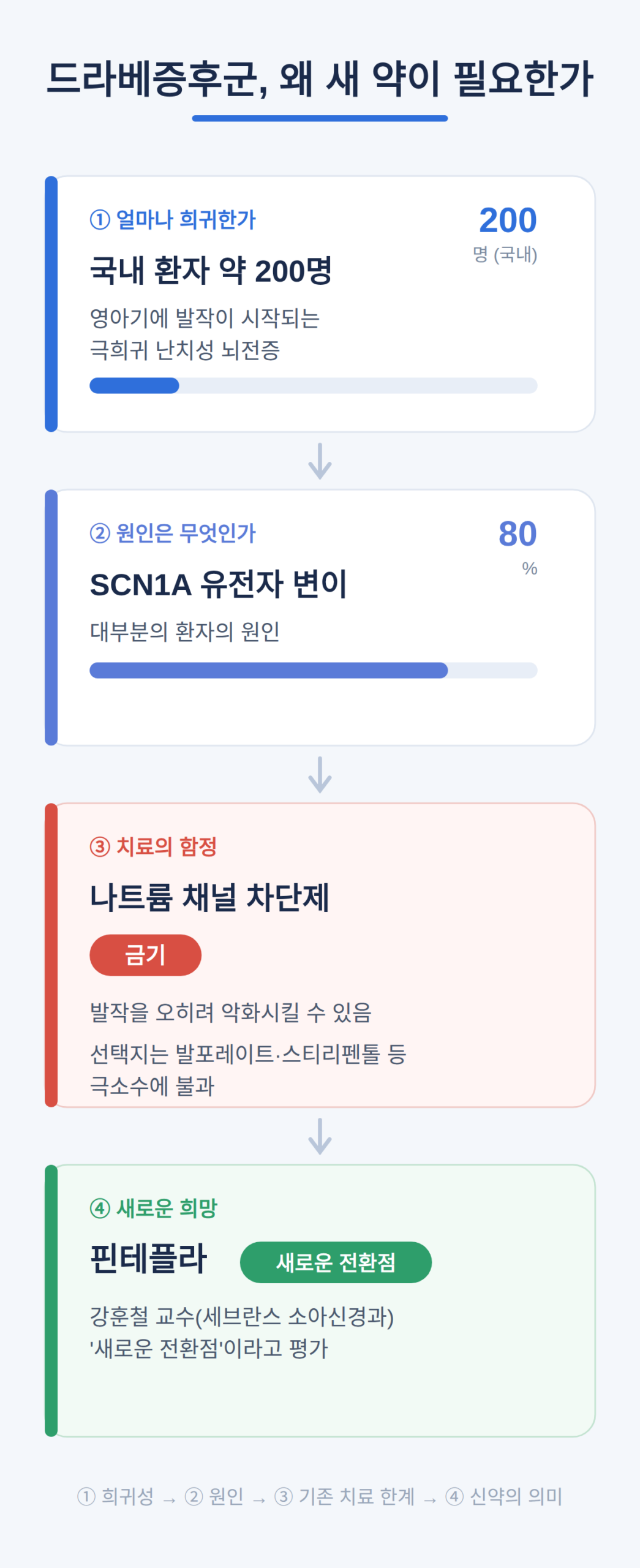 드라베증후군, 왜 새 약이 필요한가