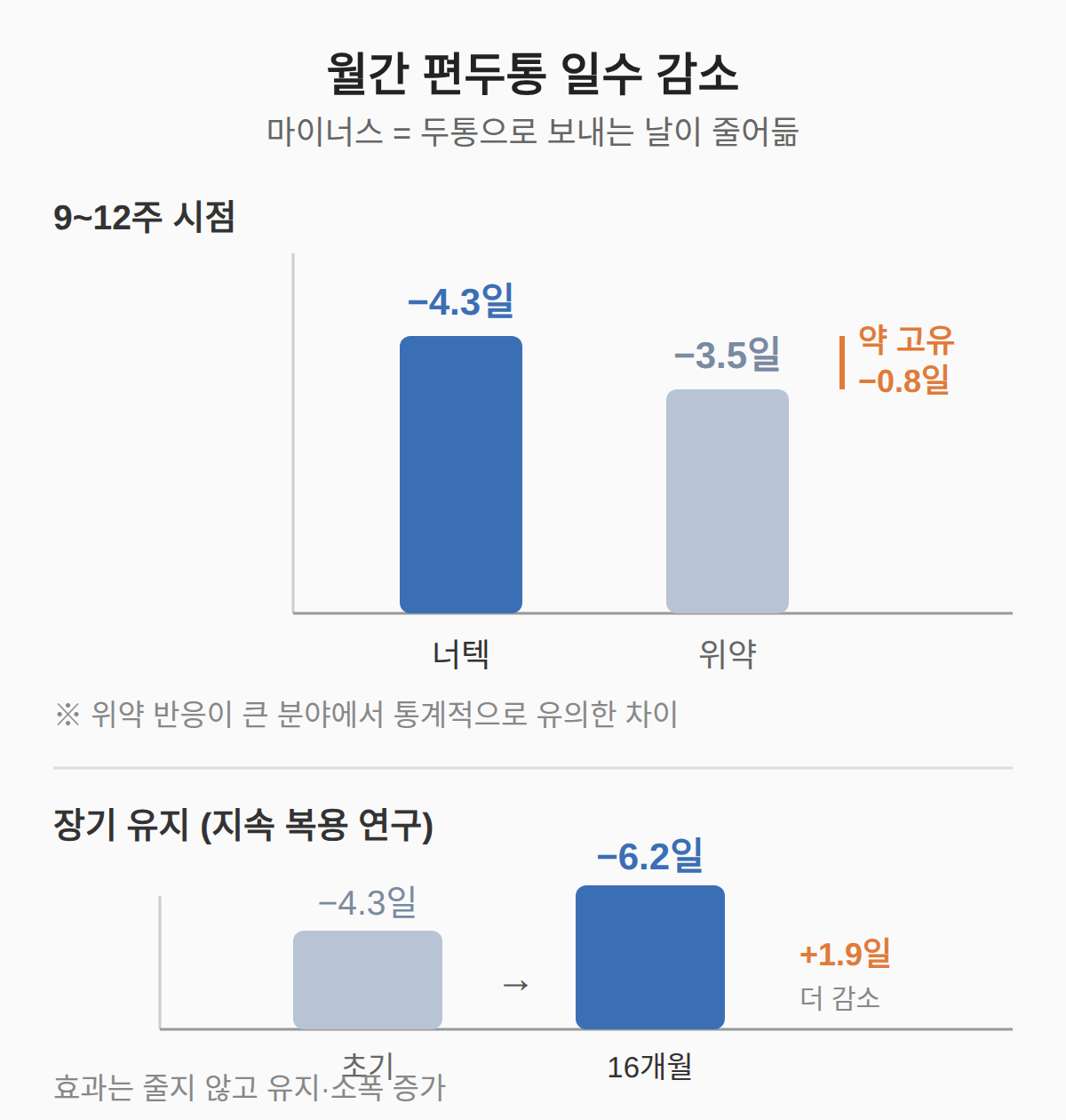 예방 효과는 있는가 — 월간 편두통 일수 4.3일 감소