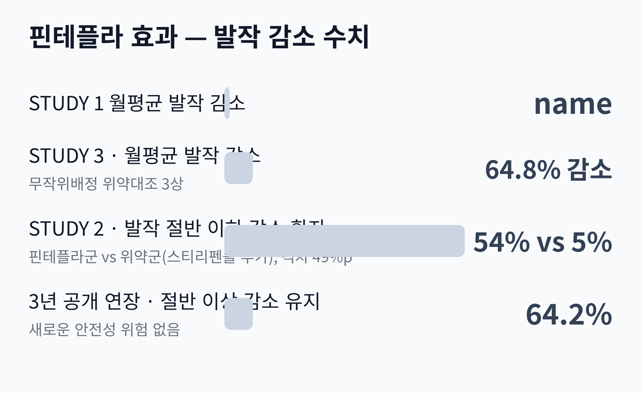 핀테플라 효과 — 발작 감소 수치
