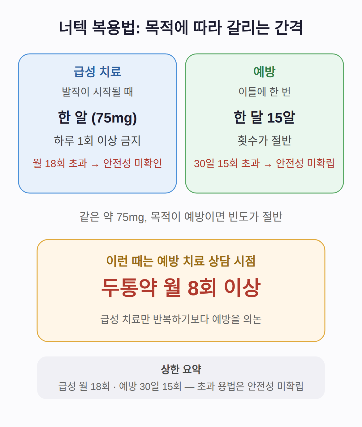 복용법 — 급성은 필요할 때, 예방은 이틀에 한 번