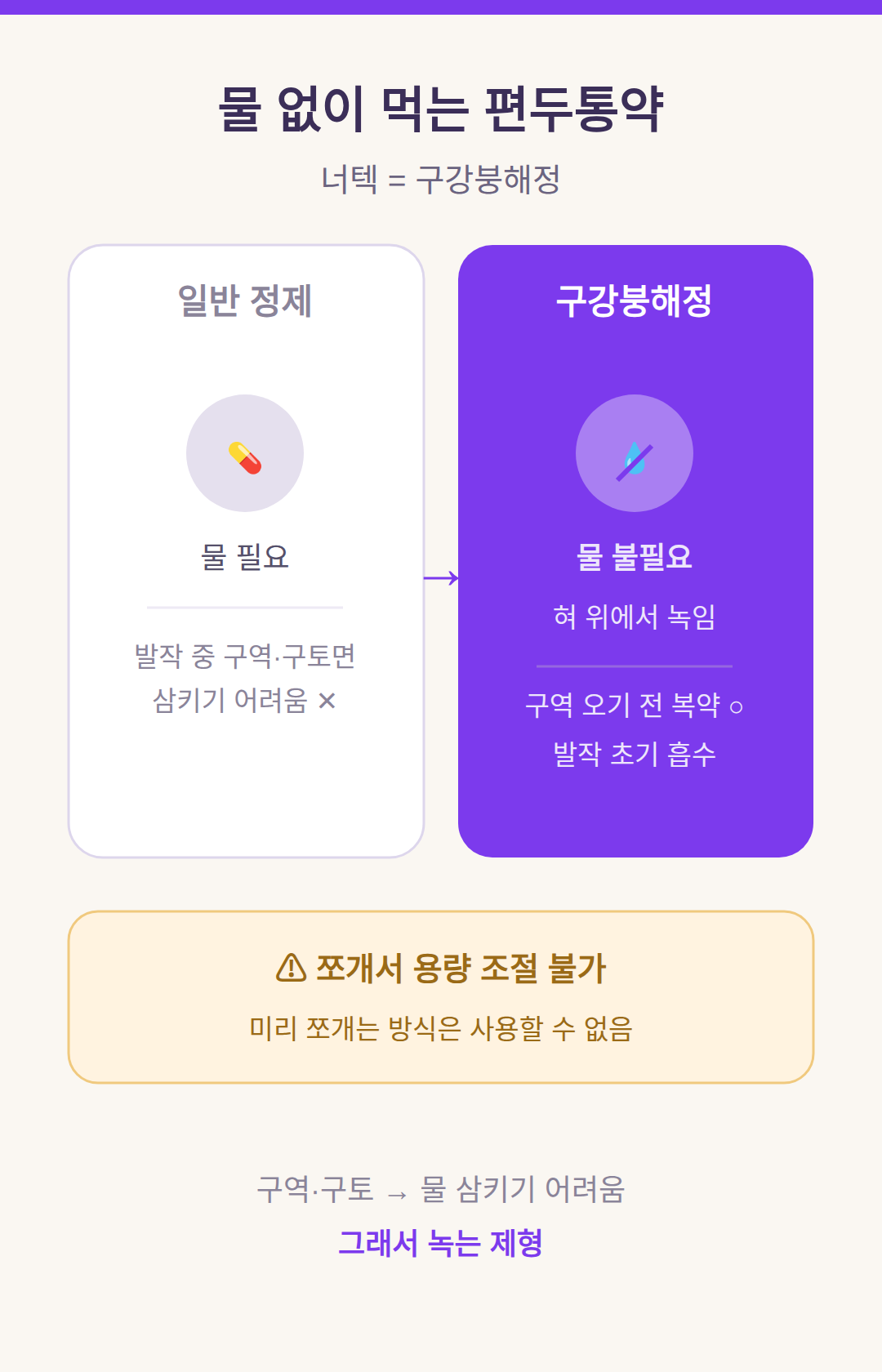 물 없이 혀 위에서 녹여 먹는다 — 구역 오기 전에 빠르게 흡수