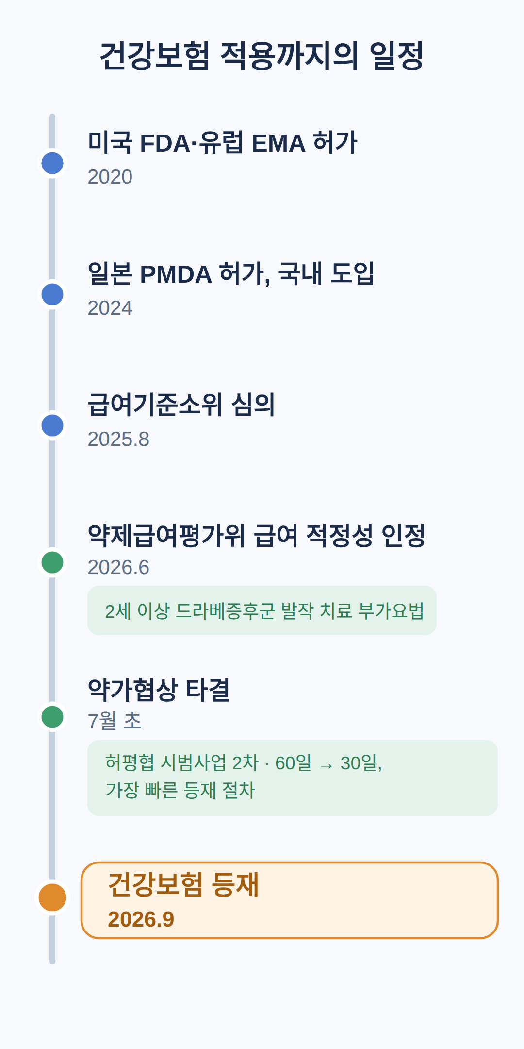 건보 적용까지의 일정