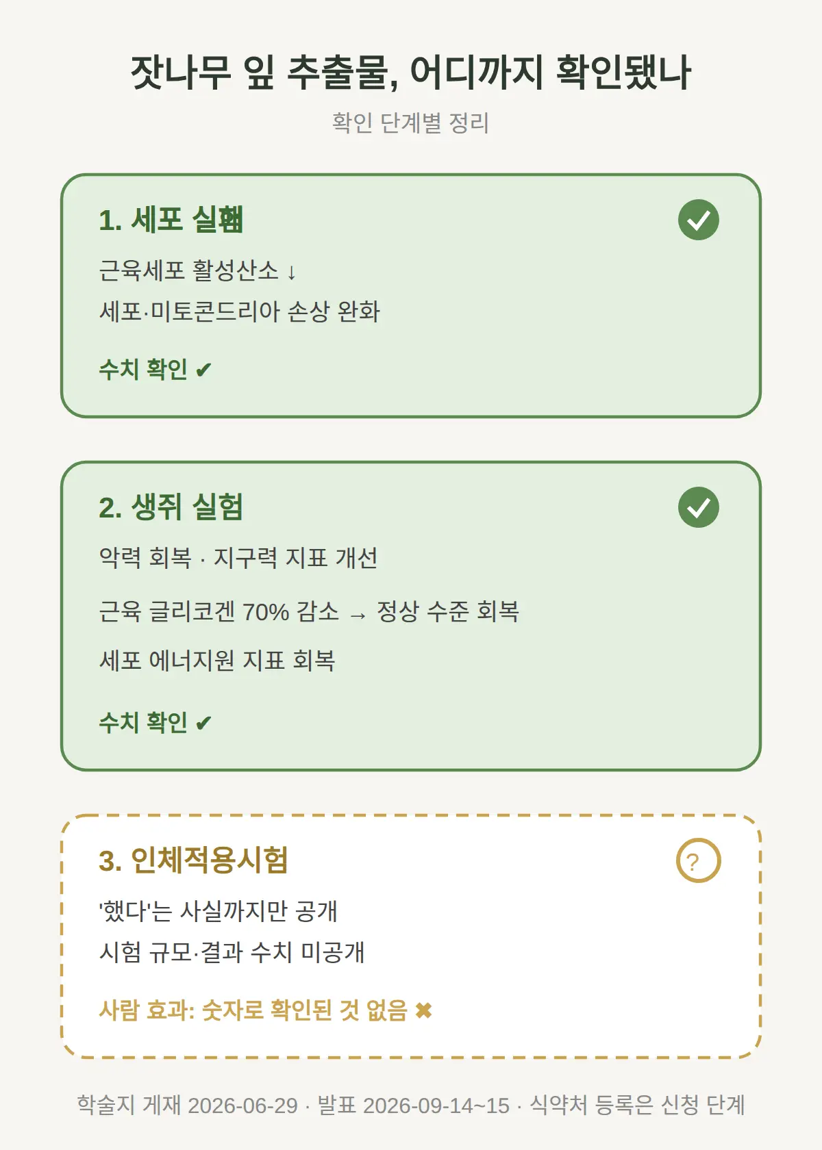 잣나무 잎 추출물, 어디까지 확인됐나