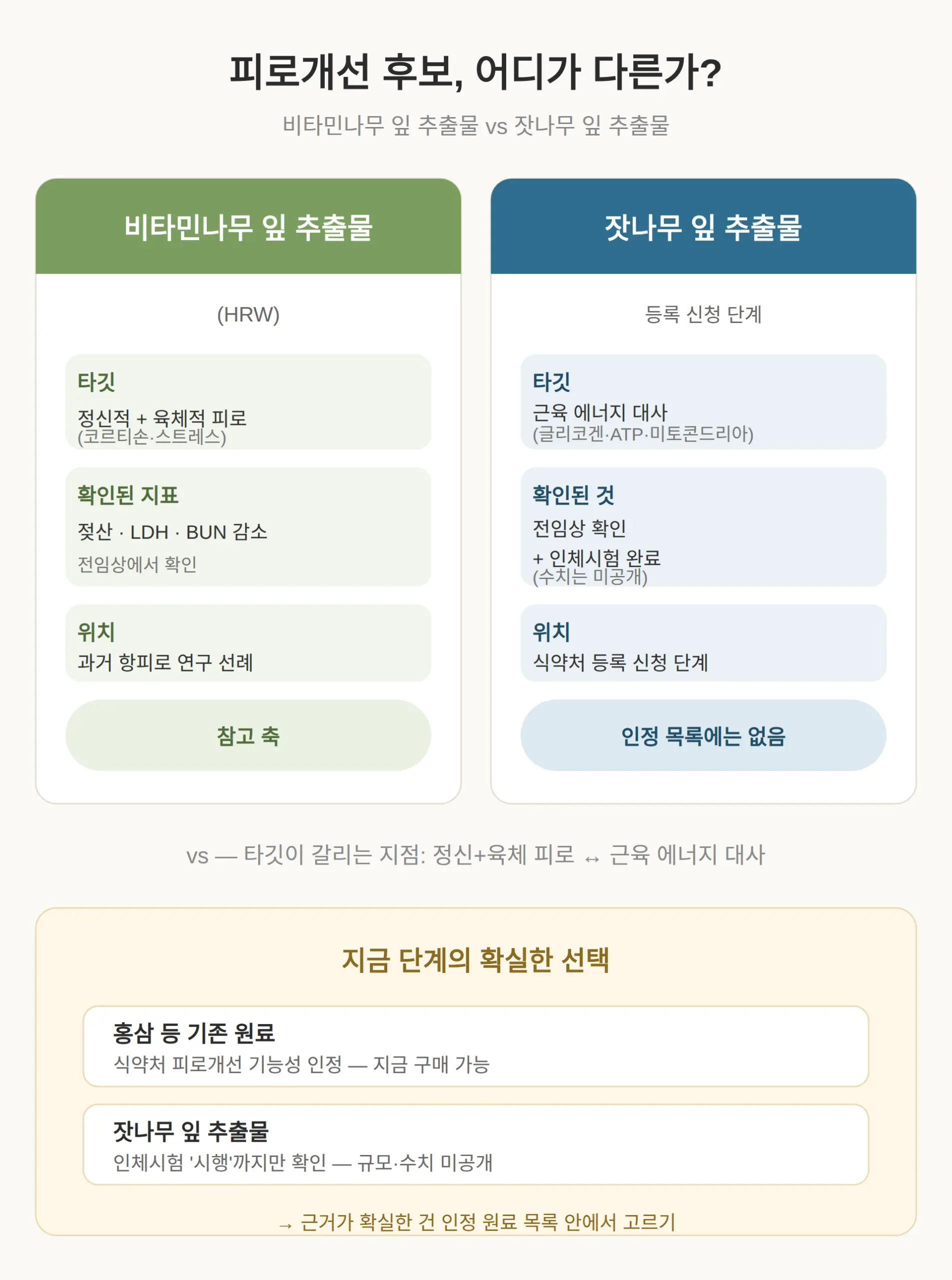 피로개선 인정 원료에는 어떤 것들이 있나요