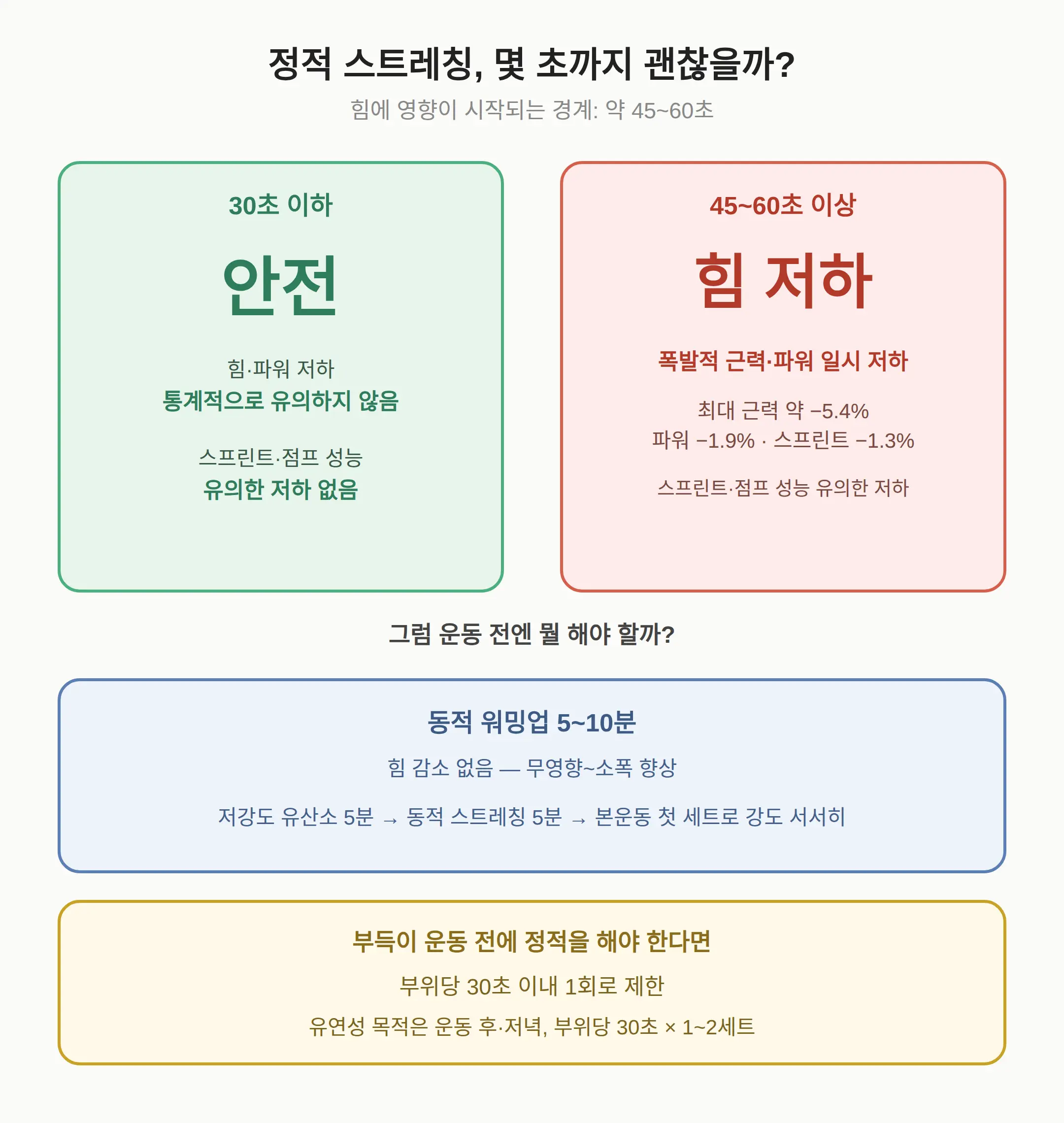 30초와 60초의 차이 — 힘에 미치는 영향 비교