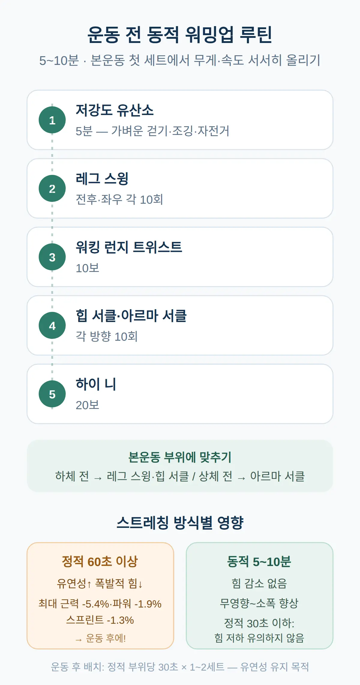 운동 전 동적 워밍업 루틴 — 종목과 횟수