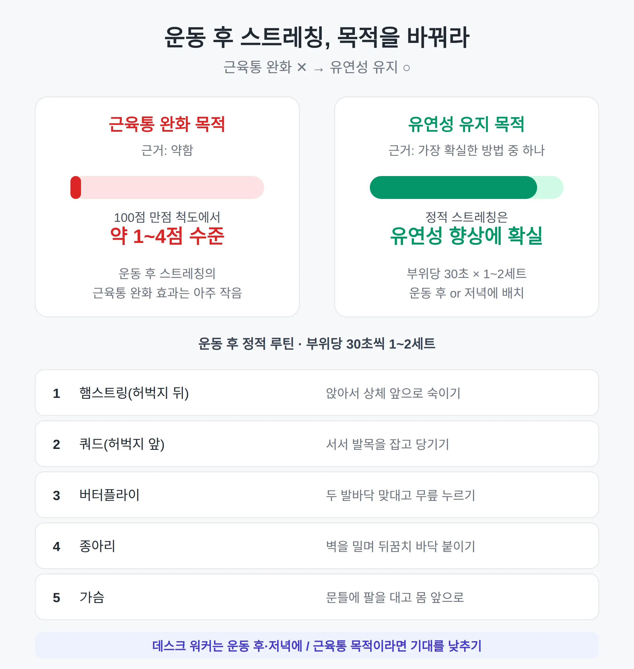 운동 후 스트레칭 루틴 — 근육통보다 유연성 목적