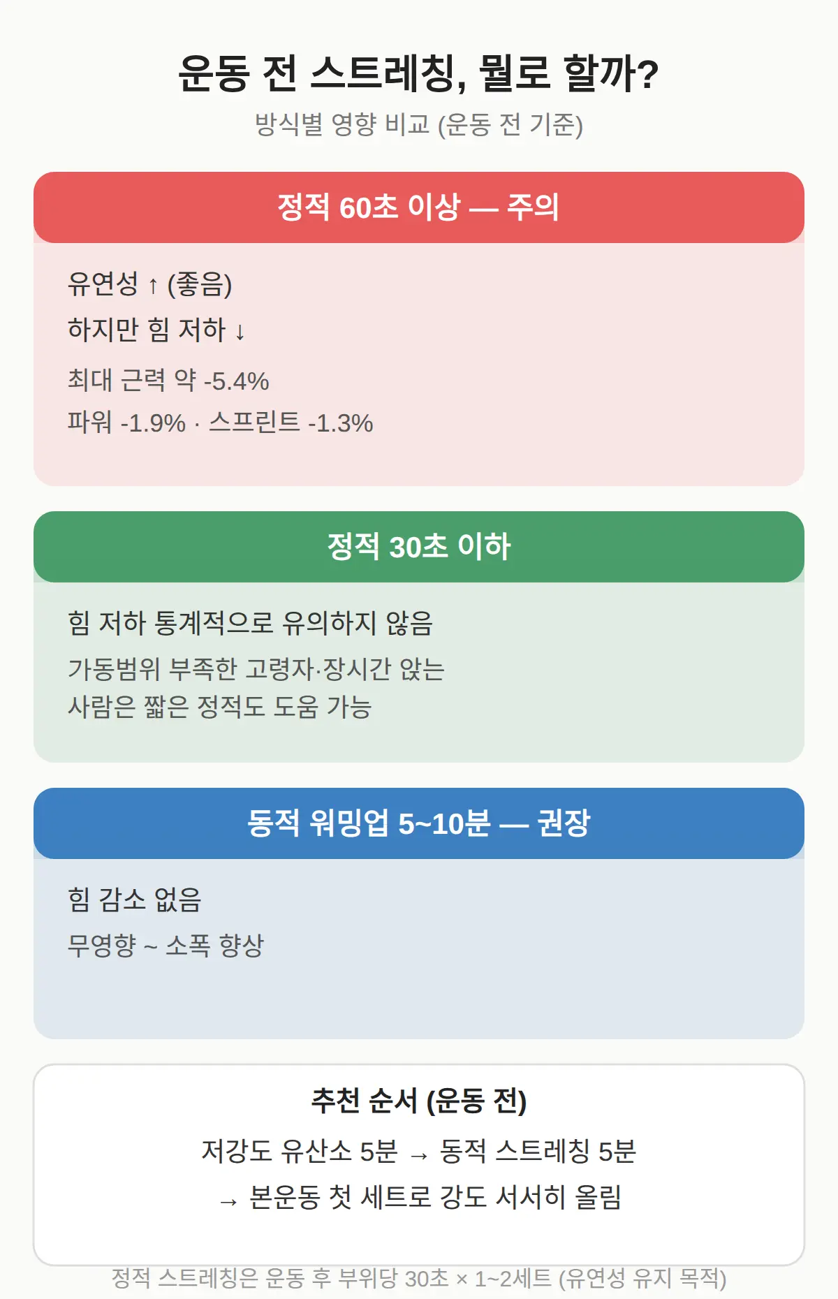 일주일에 얼마나 — 빈도·시간·대상별 차이