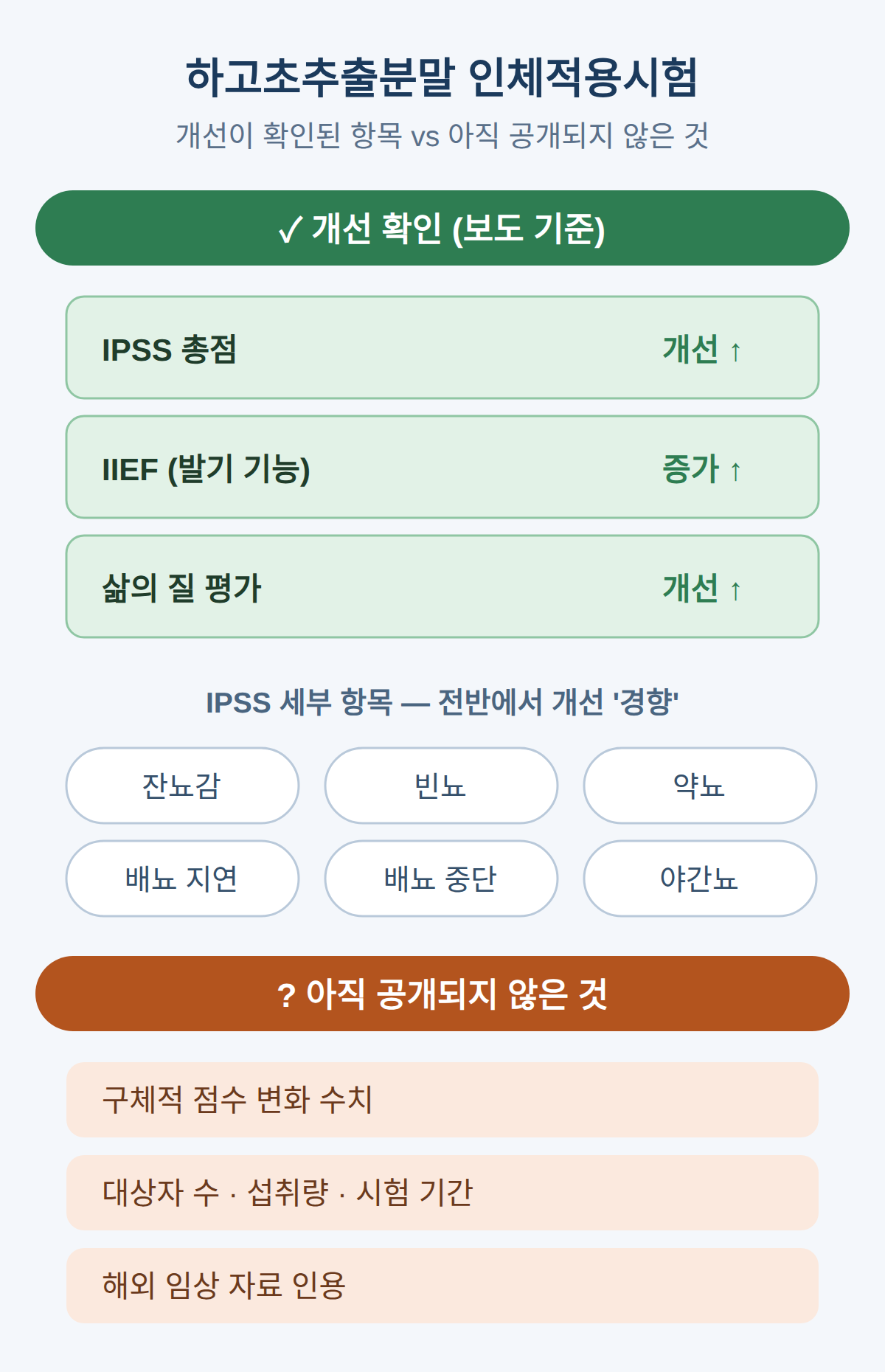 IPSS 총점 개선에 IIEF 증가까지, 세부 항목은 어디까지 나아졌나