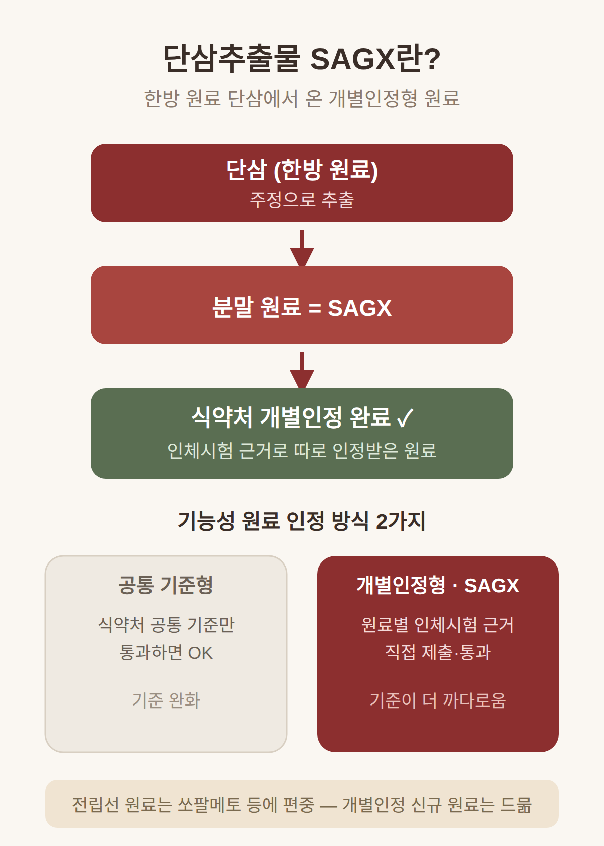 단삼추출물 SAGX는 어떤 원료인가
