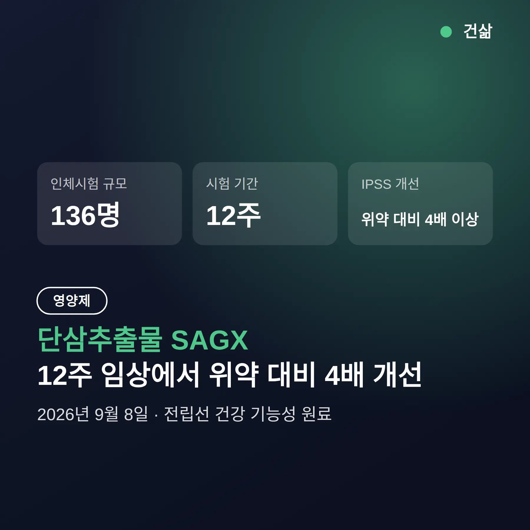 전립선 영양제 단삼추출물 SAGX, 12주 임상에서 위약 대비 4배 개선