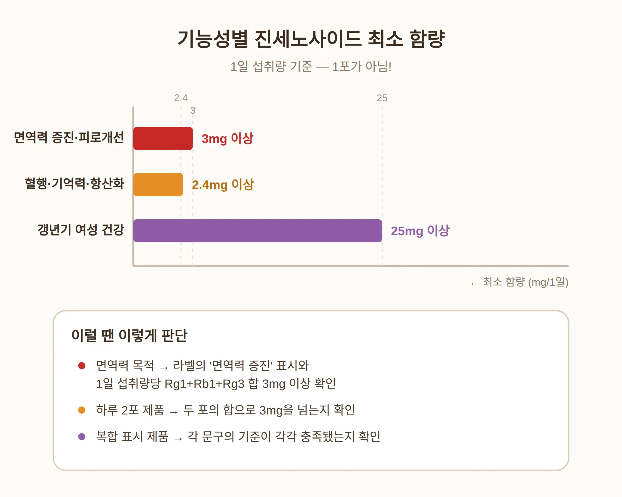 기능성별 진세노사이드 함량 기준, 1일 섭취량으로 따진다
