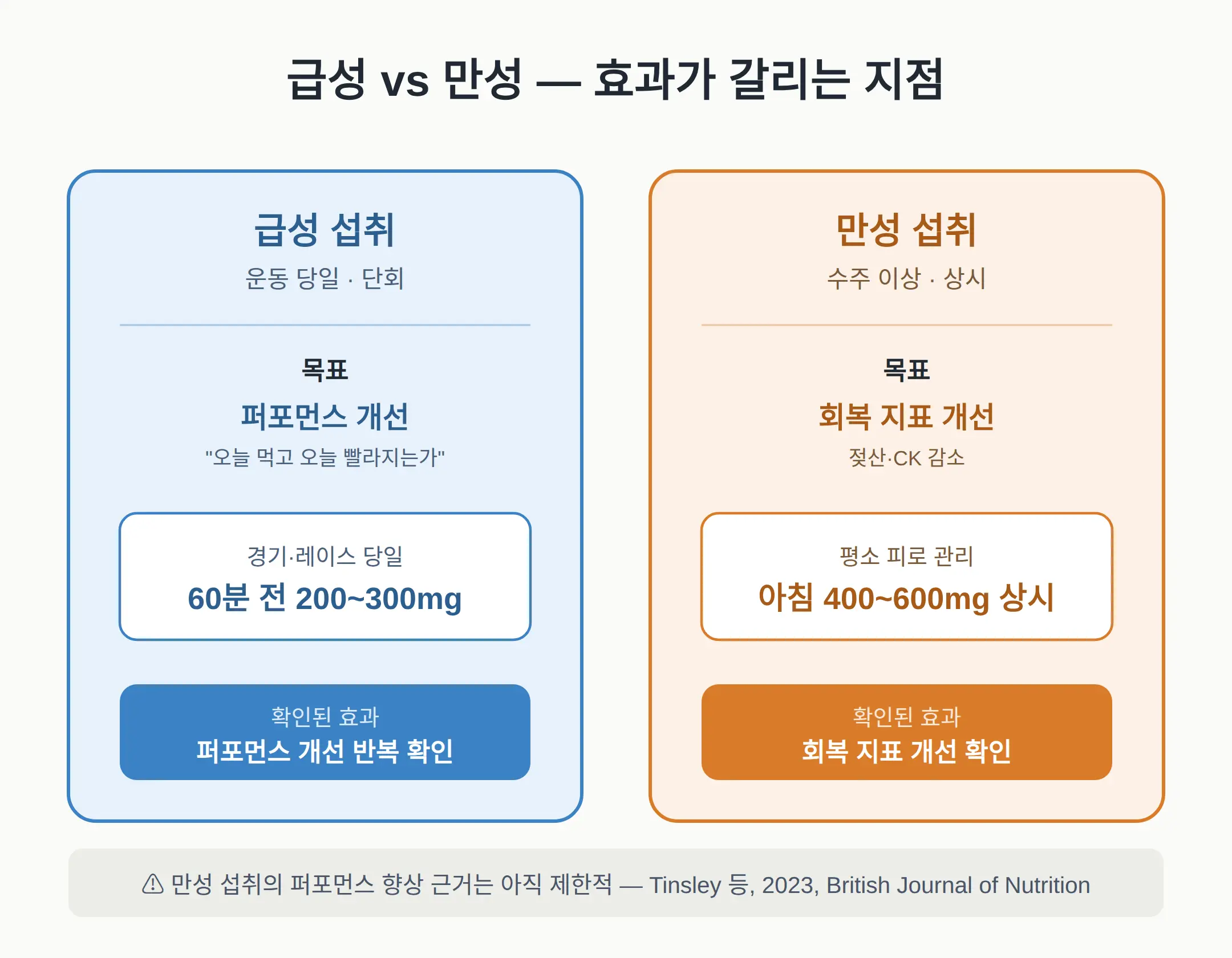 급성과 만성, 효과가 갈리는 지점
