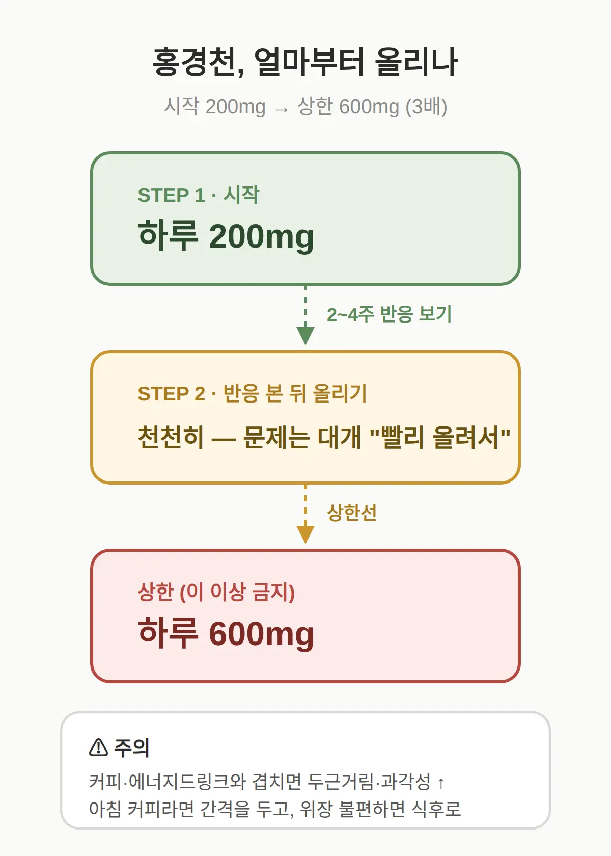 홍경천 하루 권장 용량 — 얼마부터 올리나