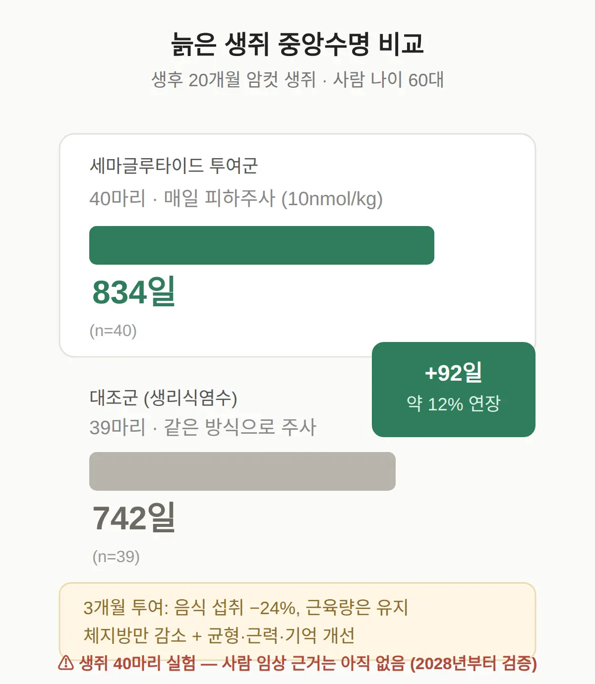 세마글루타이드 수명 연장 실험 — 대상과 방법