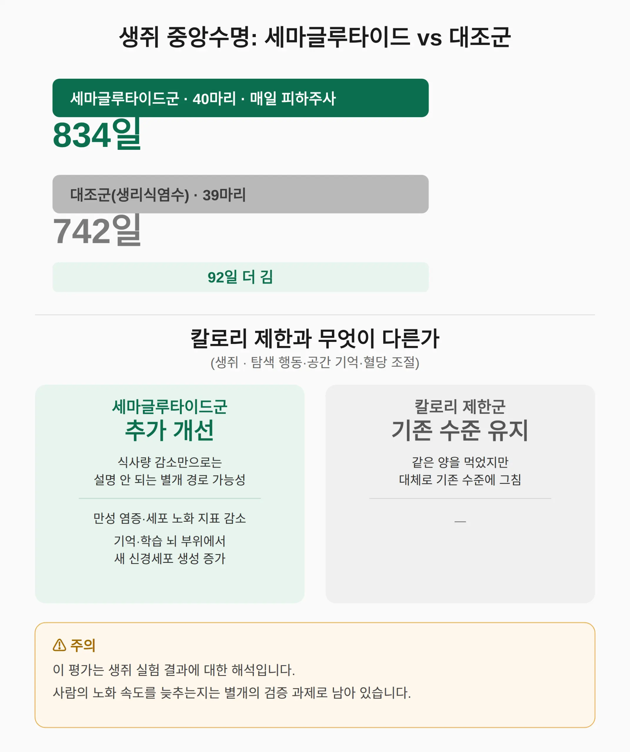 세마글루타이드와 칼로리 제한 — 무엇이 다른가