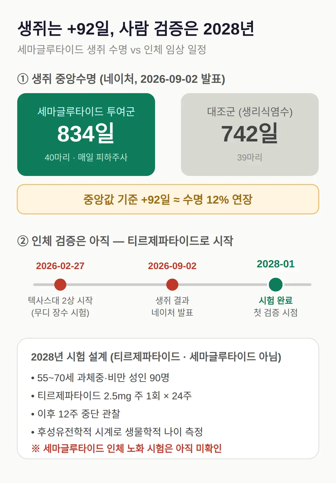 위고비 항노화 효과, 언제 검증되나 — 2028년 1월이 첫 관문