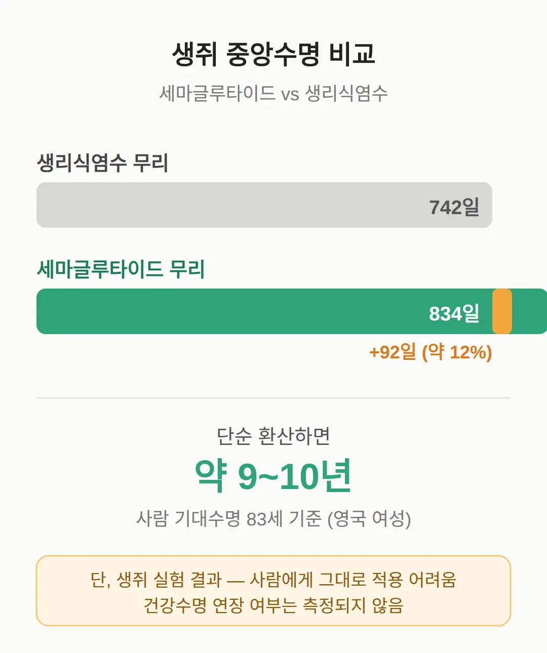 생쥐 수명 12% — 사람 나이로 환산하면