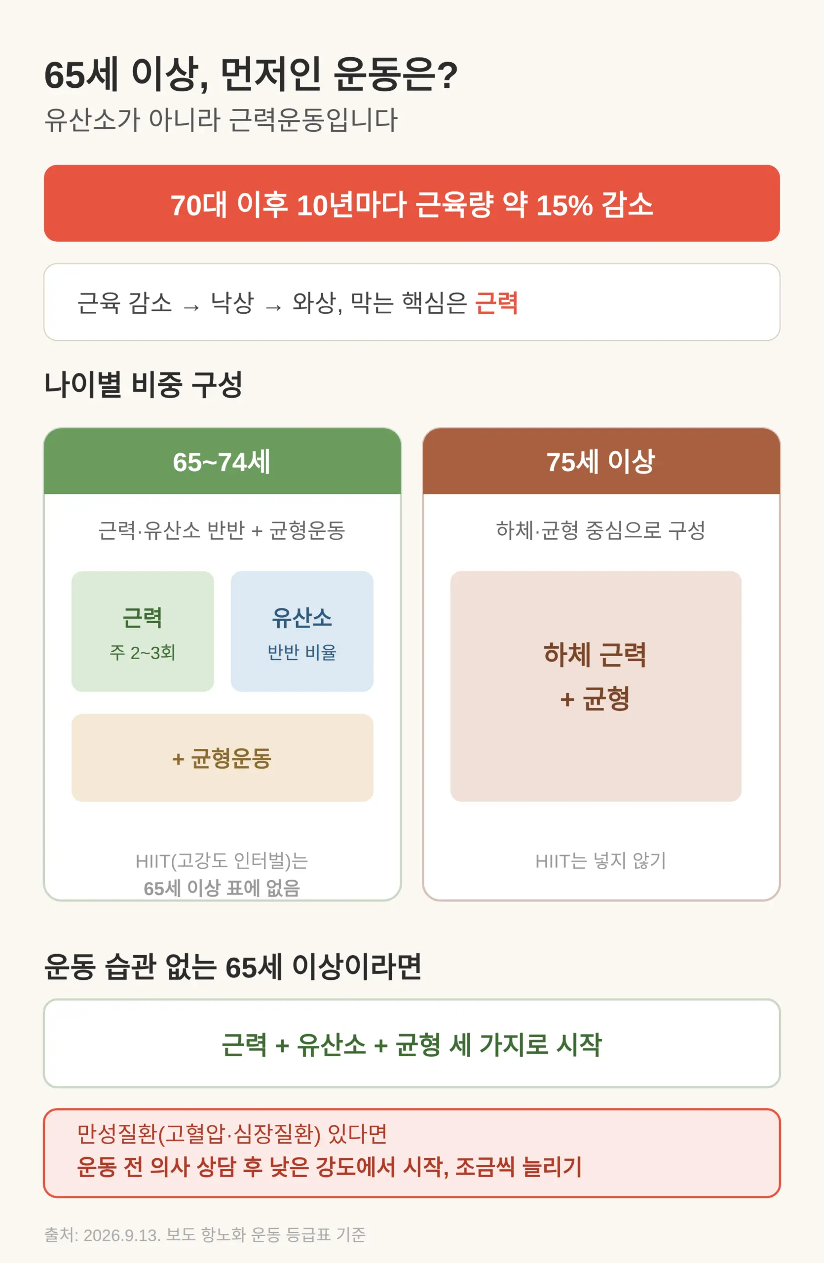 근감소증 근력운동 65세, 유산소가 아니라 근력이 먼저입니다