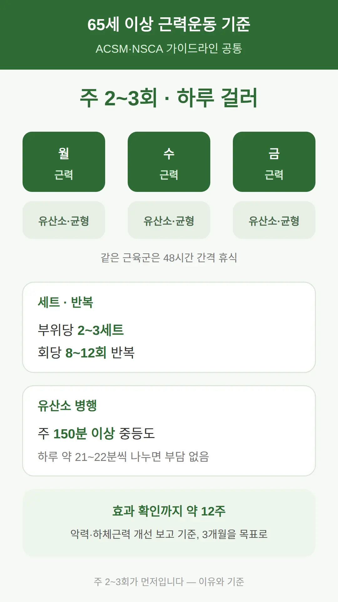 근력운동 주 몇 번, 세트는 몇 개