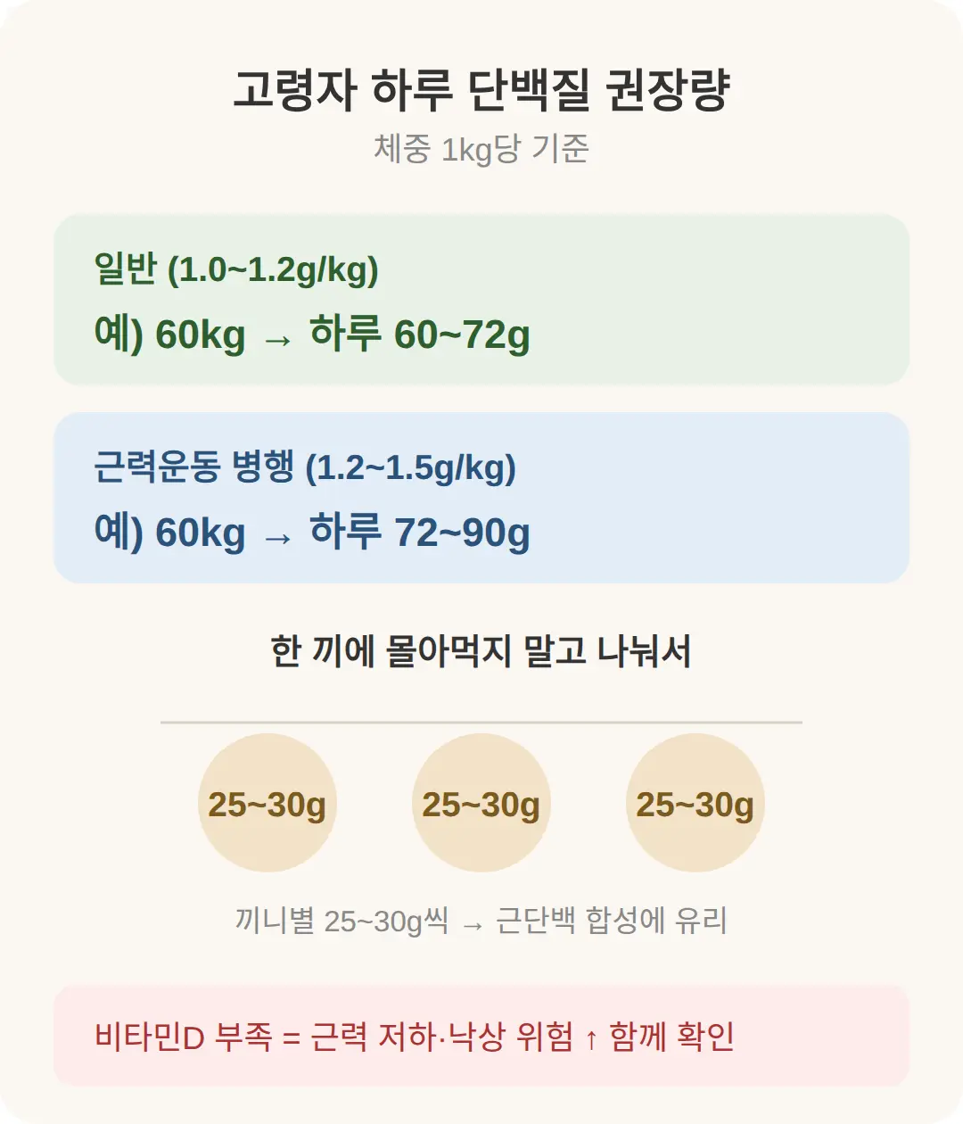 고령자 단백질 하루 권장량은