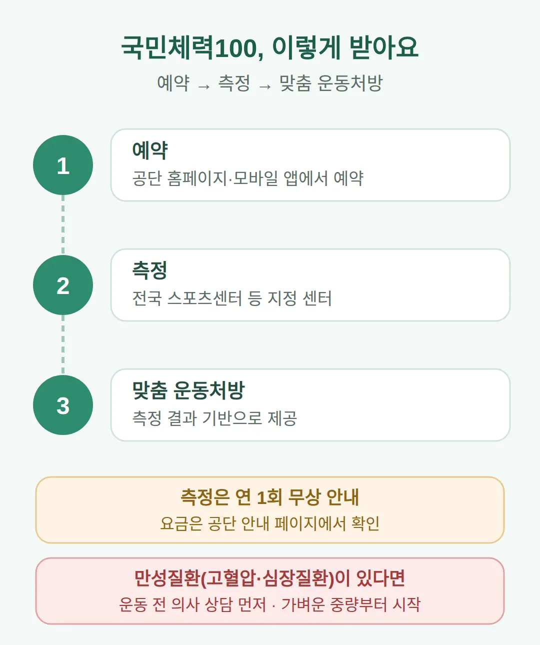내 체력에 맞는 운동 처방은 어디서 받나요