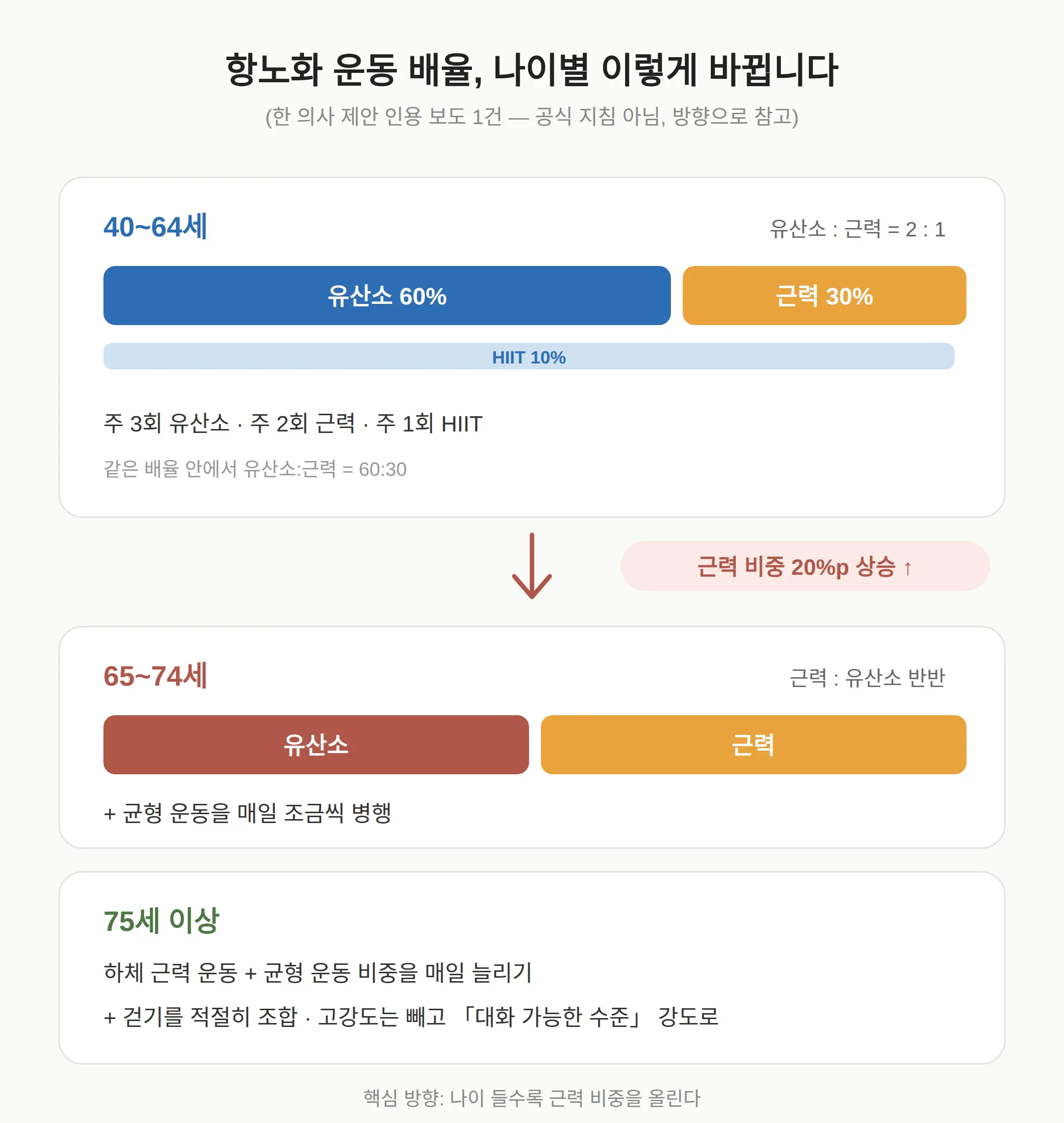 항노화 운동 등급표 — 나이별 유산소·근력 비율, 이렇게 바뀝니다
