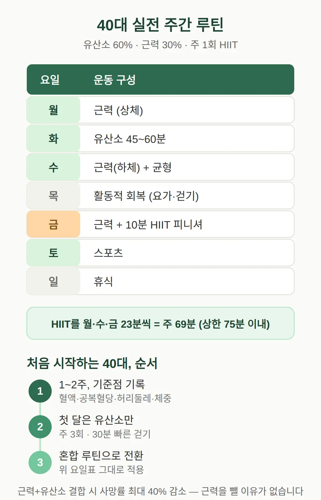 40대 실전 주간 루틴 — 요일별로 이렇게 배치