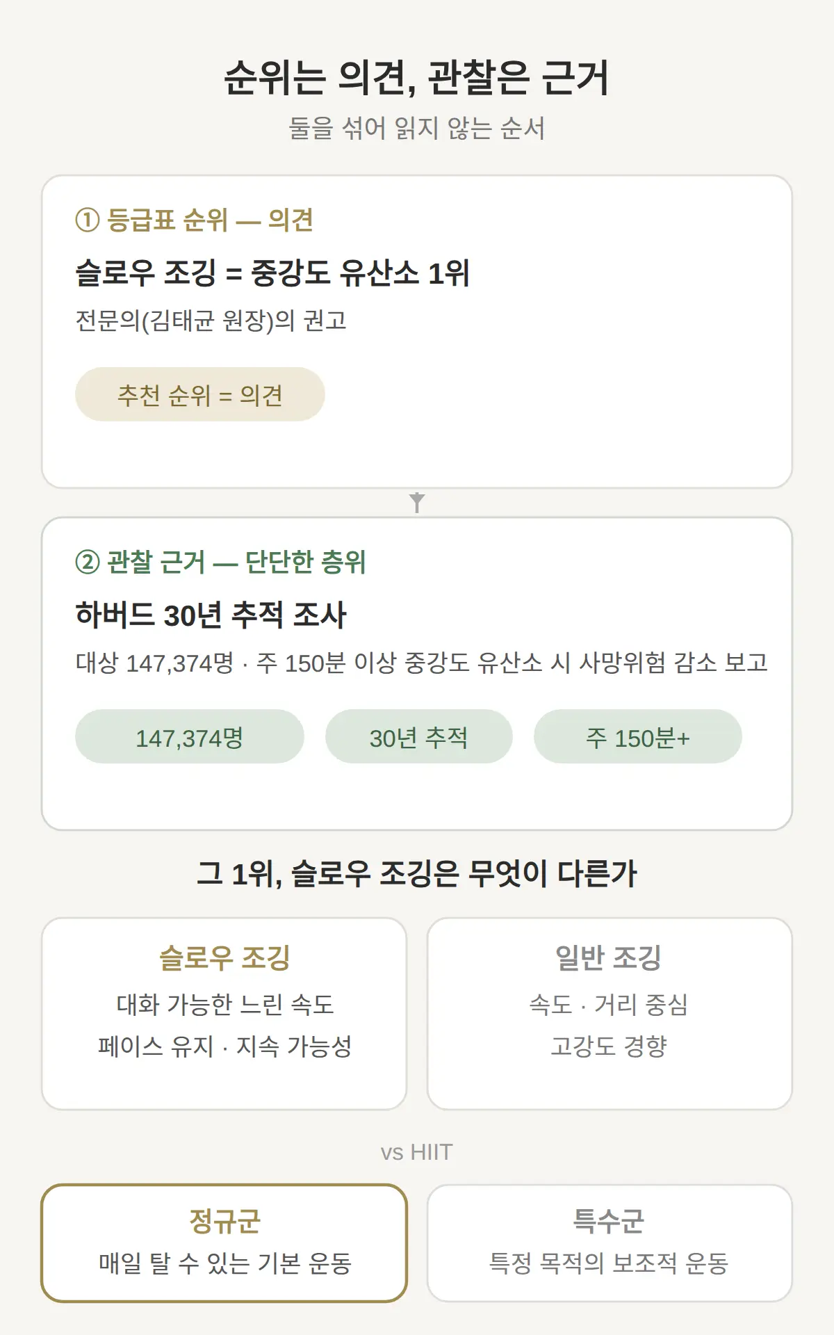 슬로우 조깅이 중강도 유산소 1위인 이유