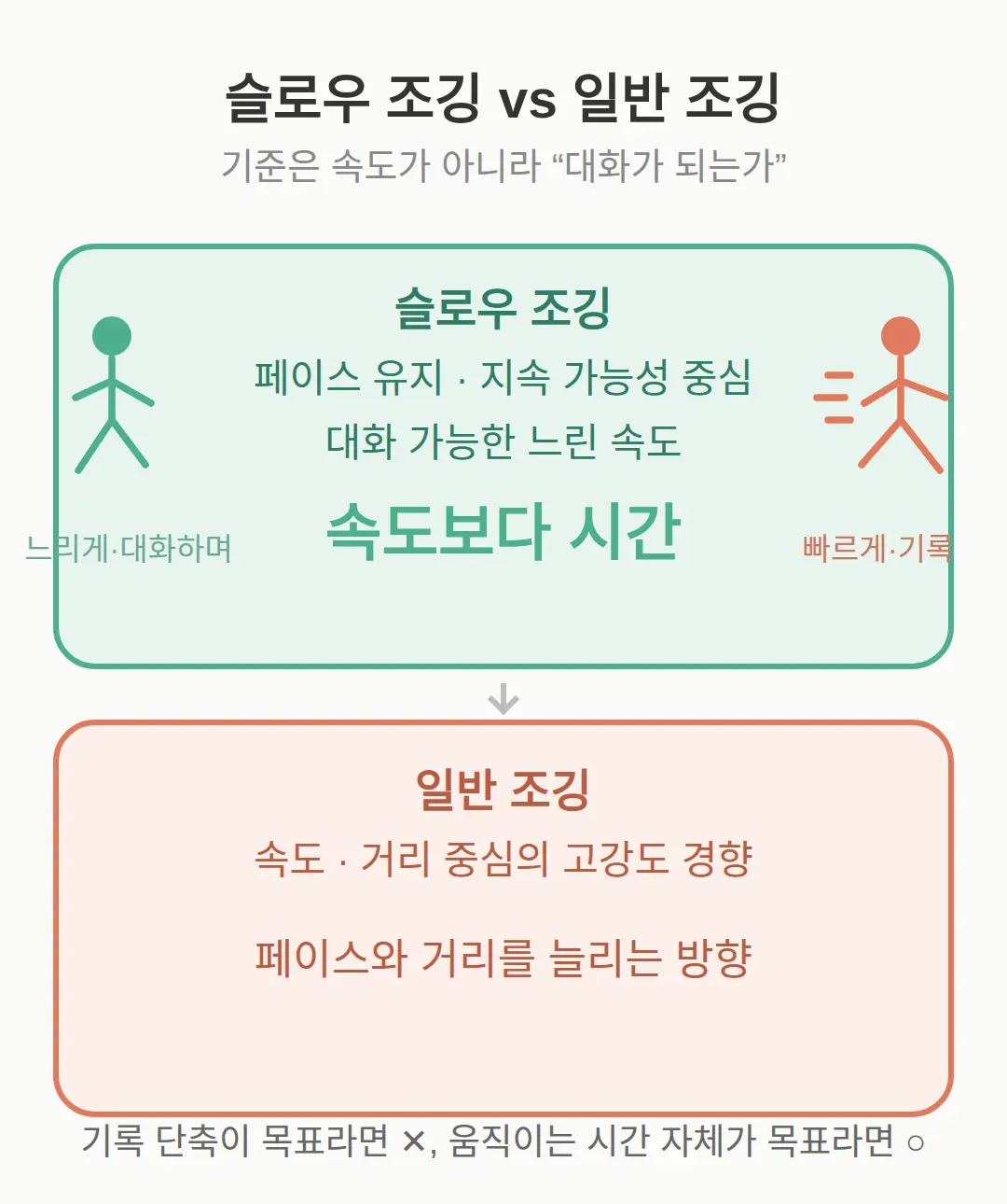 슬로우 조깅, 일반 조깅과 뭐가 다르나