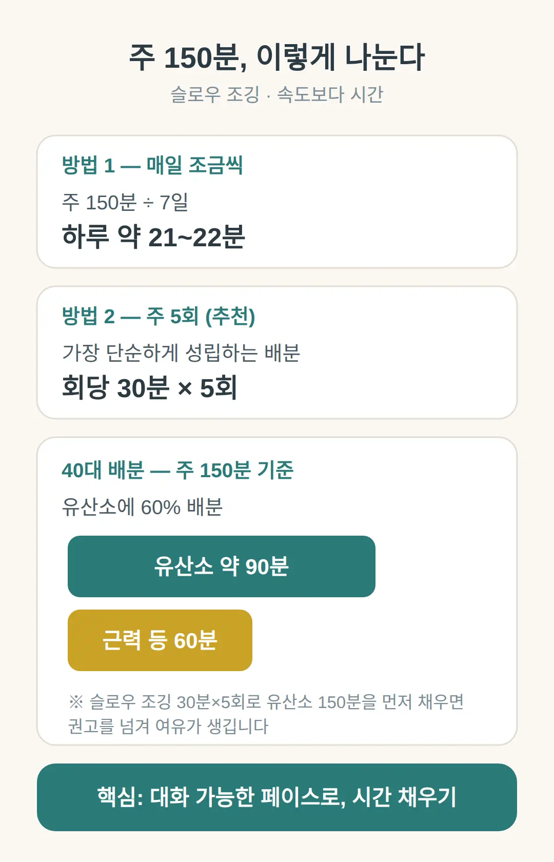 하루 몇 분씩 뛰면 되나 — 주 150분 나누는 법