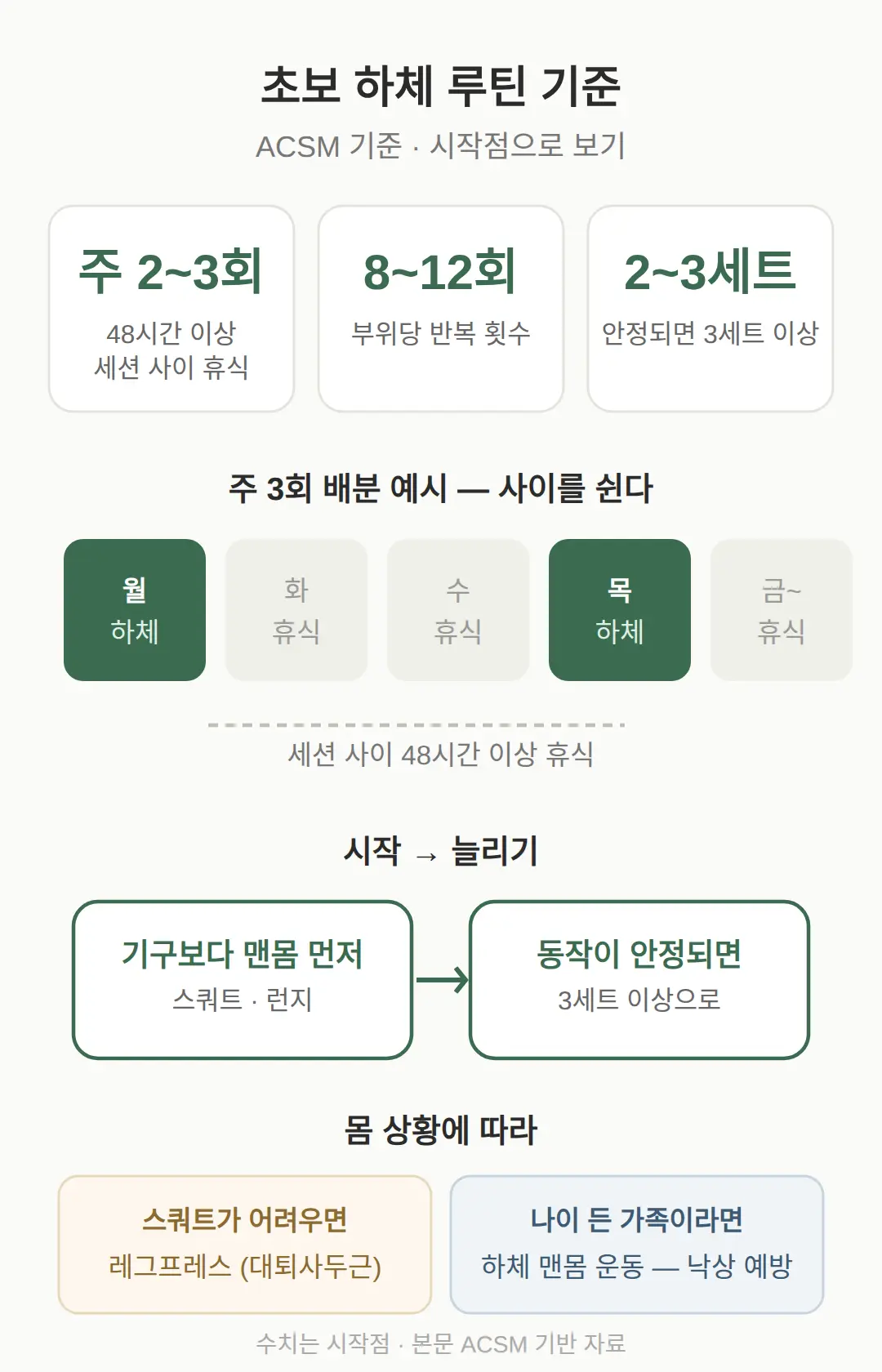 헬스장 초보 하체 루틴, 주 몇 회에 몇 세트인가