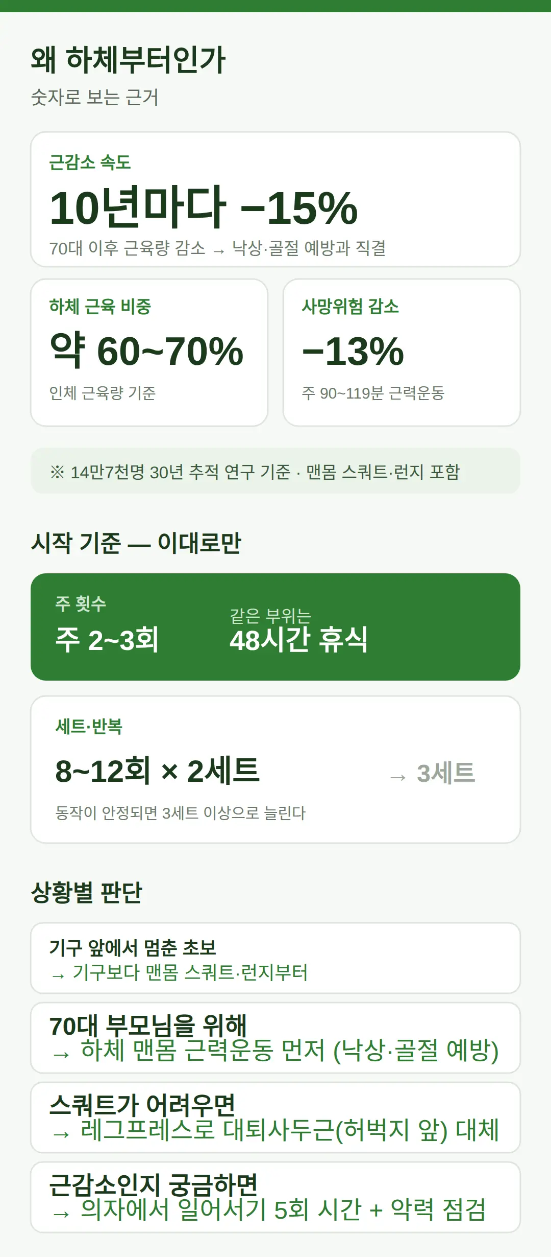 왜 하체부터인가 — 10년마다 근육 15%와 낙상